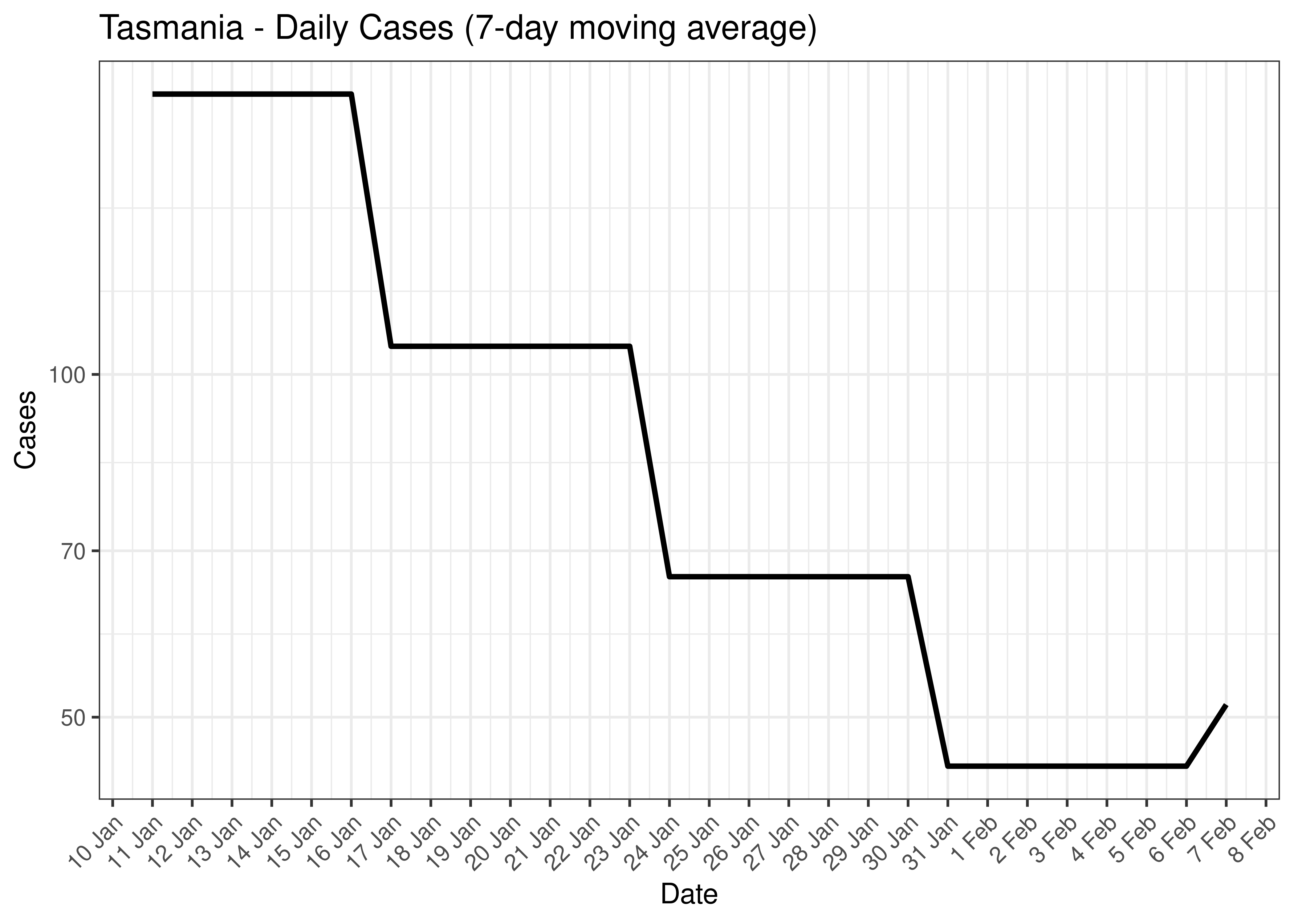 Tasmania - Daily Cases for Last 30-days (7-day moving average)