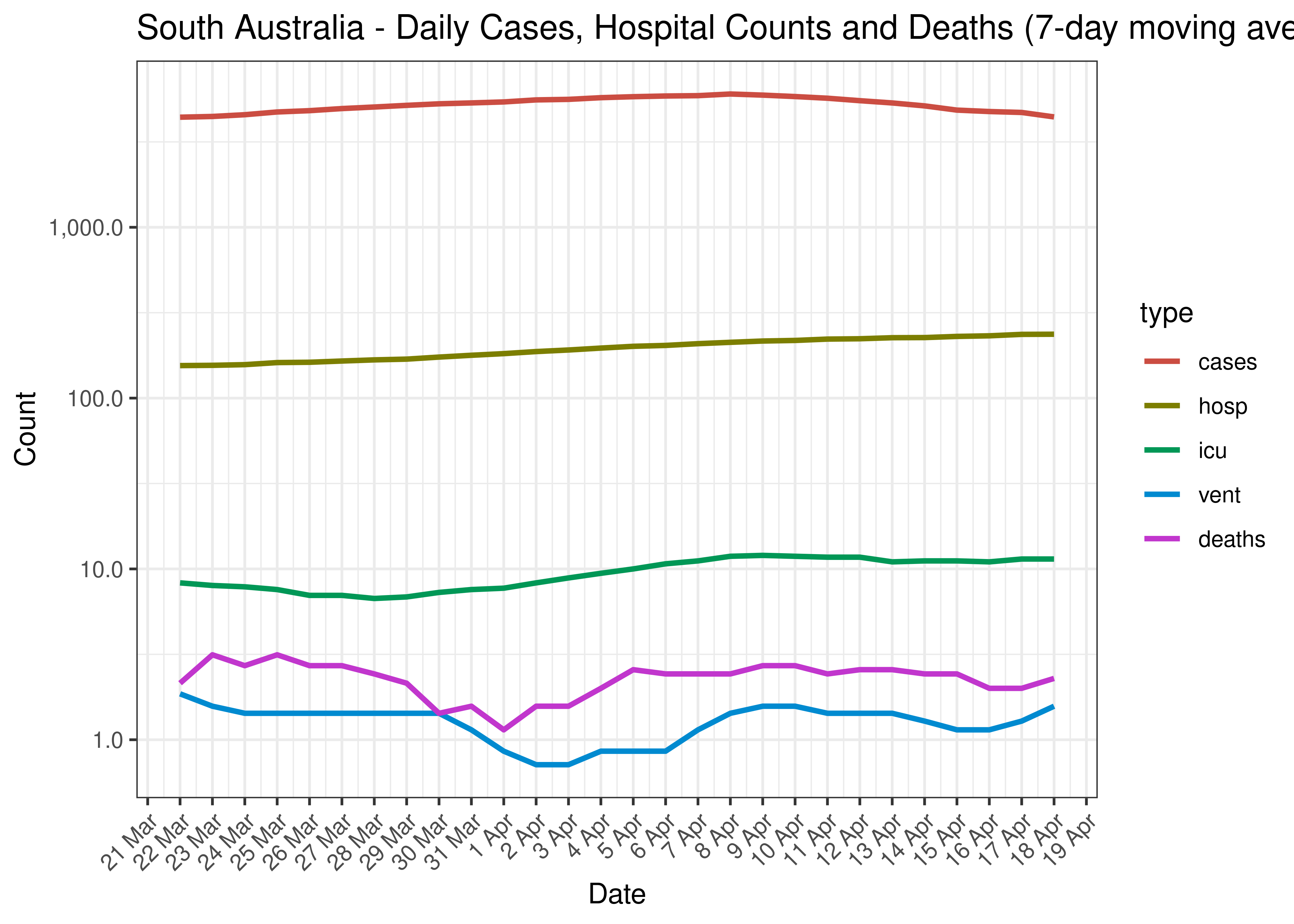 South Australia - Daily Cases, Admissions and Deaths for Last 30-days (7-day moving average)