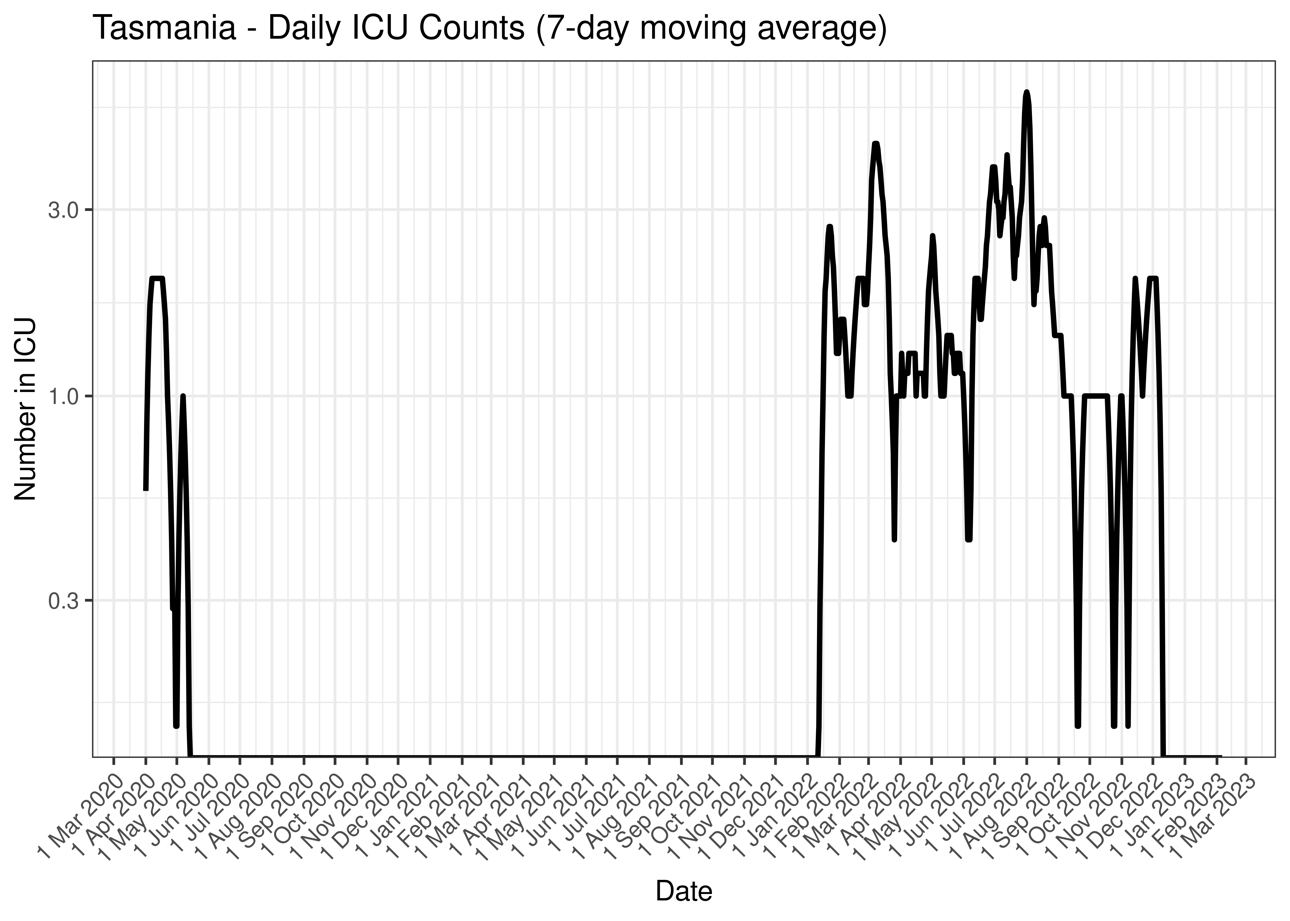 Tasmania - Daily ICU Counts (7-day moving average)