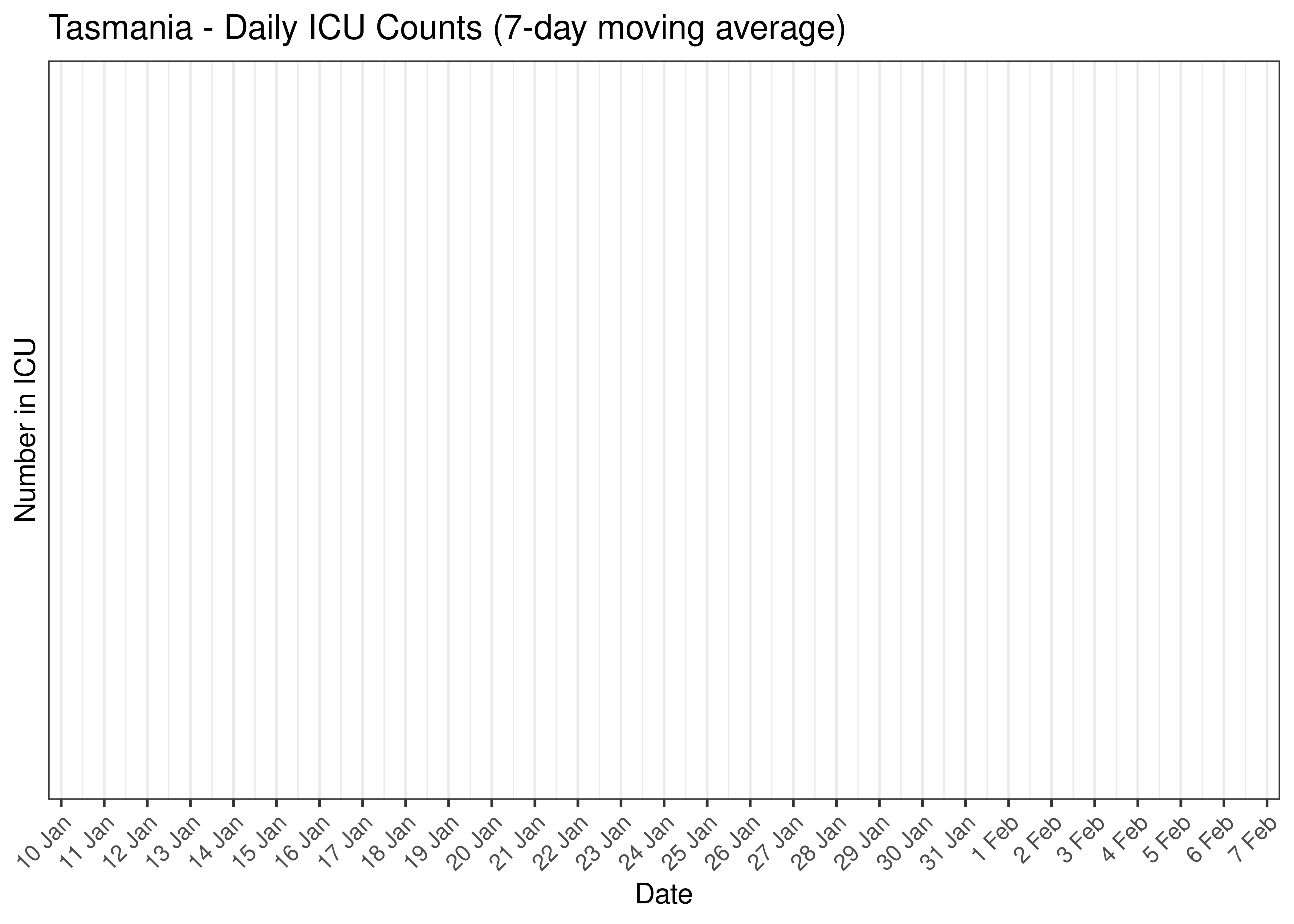 Tasmania - Daily ICU Counts for Last 30-days (7-day moving average)