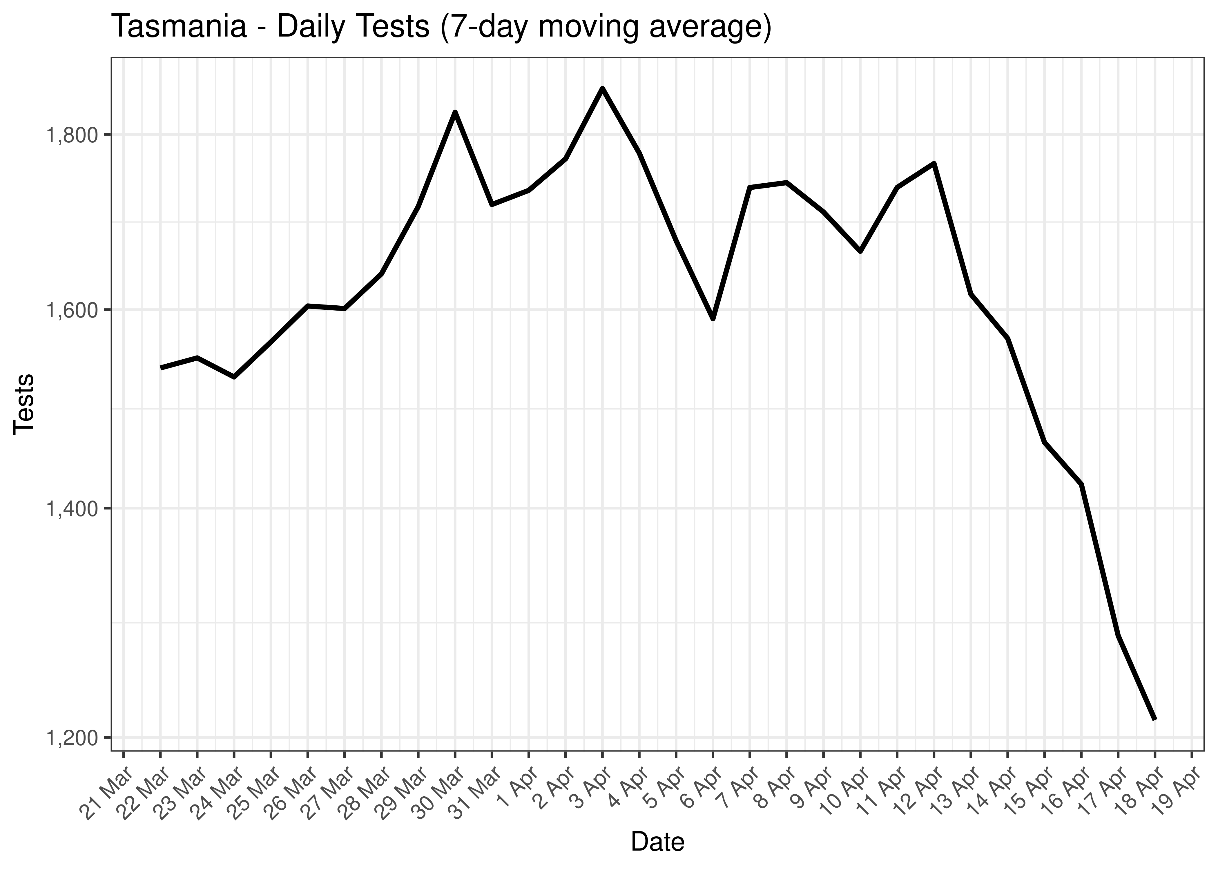 Tasmania - Daily Tests for Last 30 Days (7-day moving average)