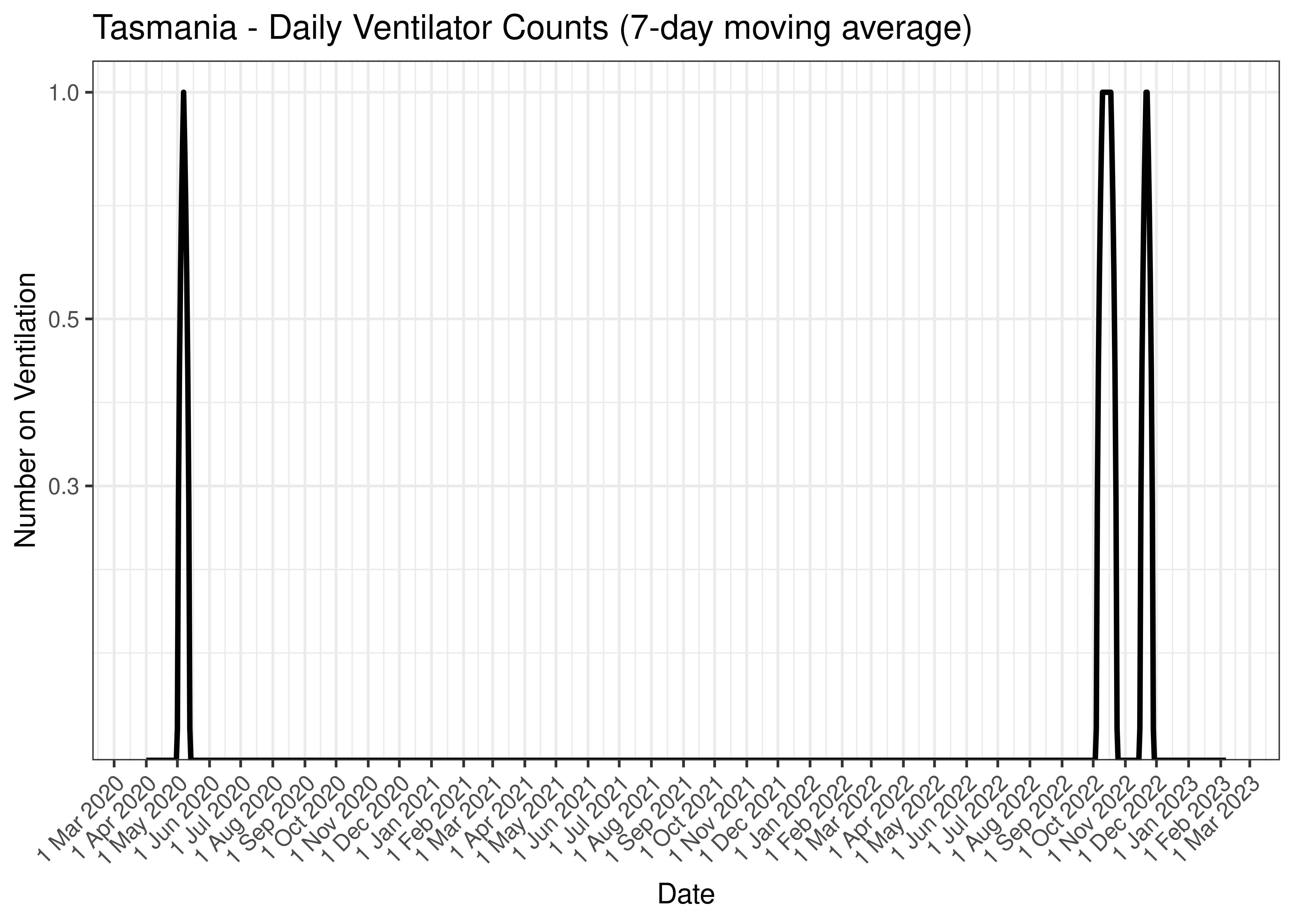 Tasmania - Daily Ventilator Counts (7-day moving average)
