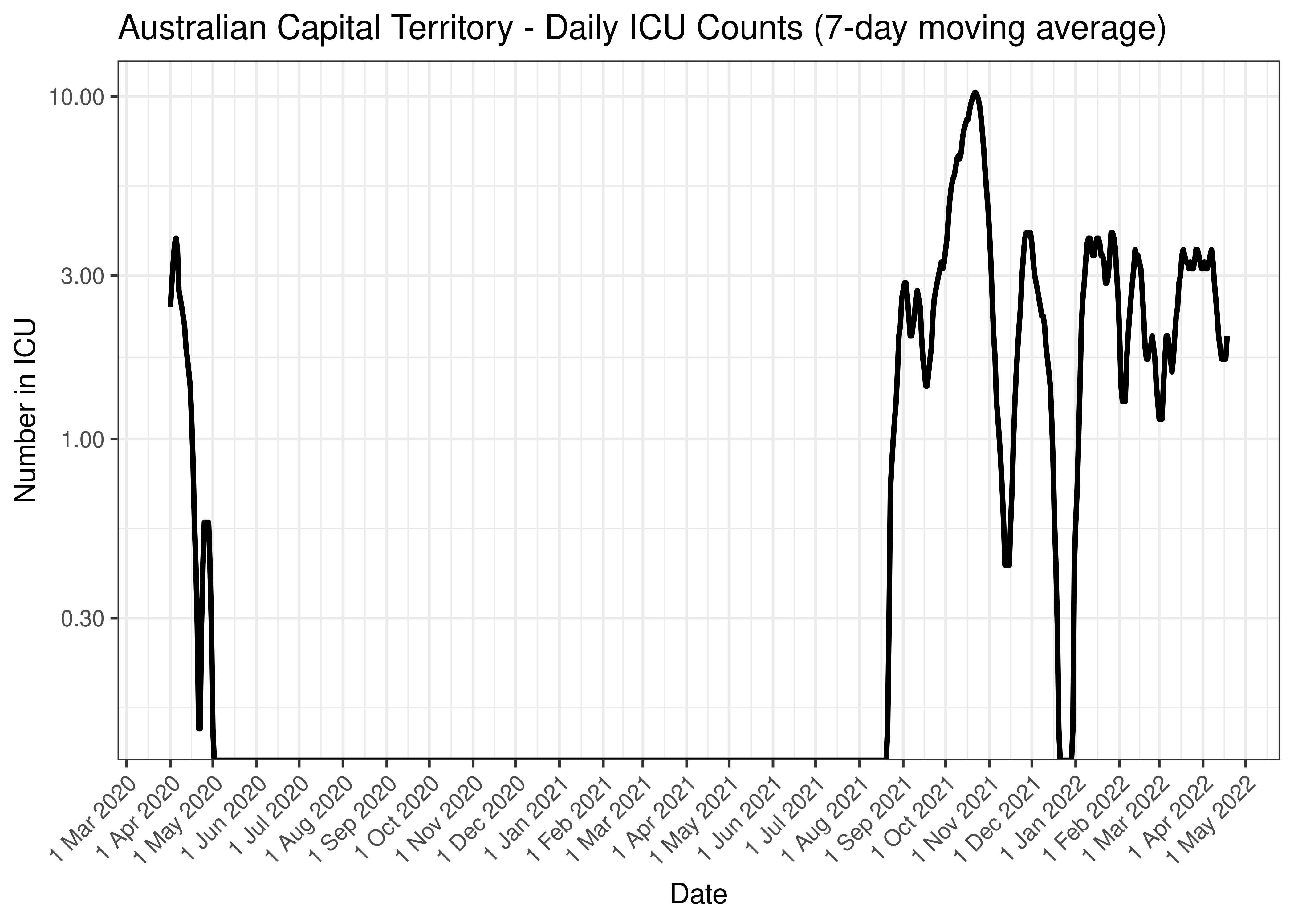 Australian Capital Territory - Daily ICU Counts (7-day moving average)
