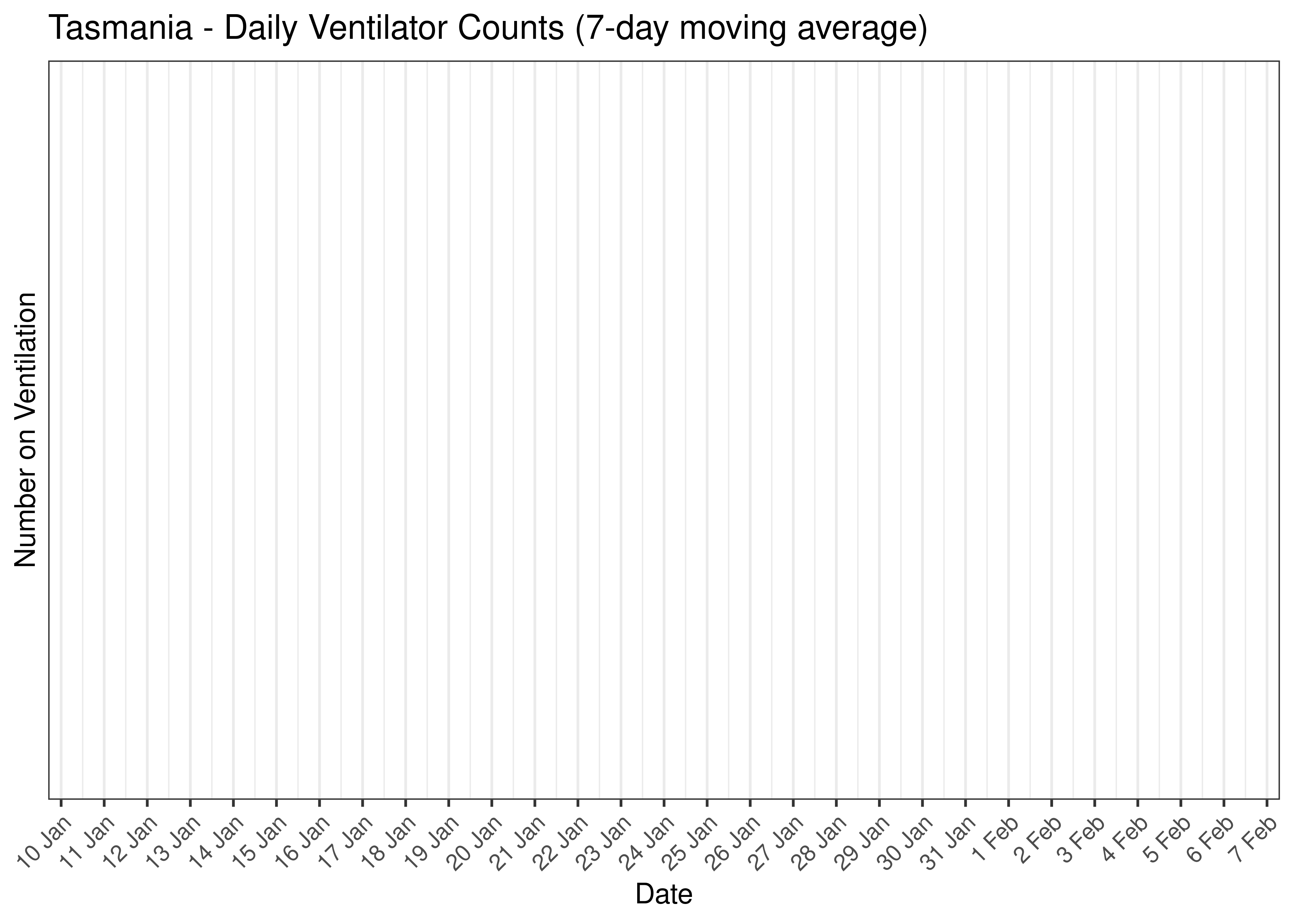 Tasmania - Daily Ventilator Counts for Last 30-days (7-day moving average)