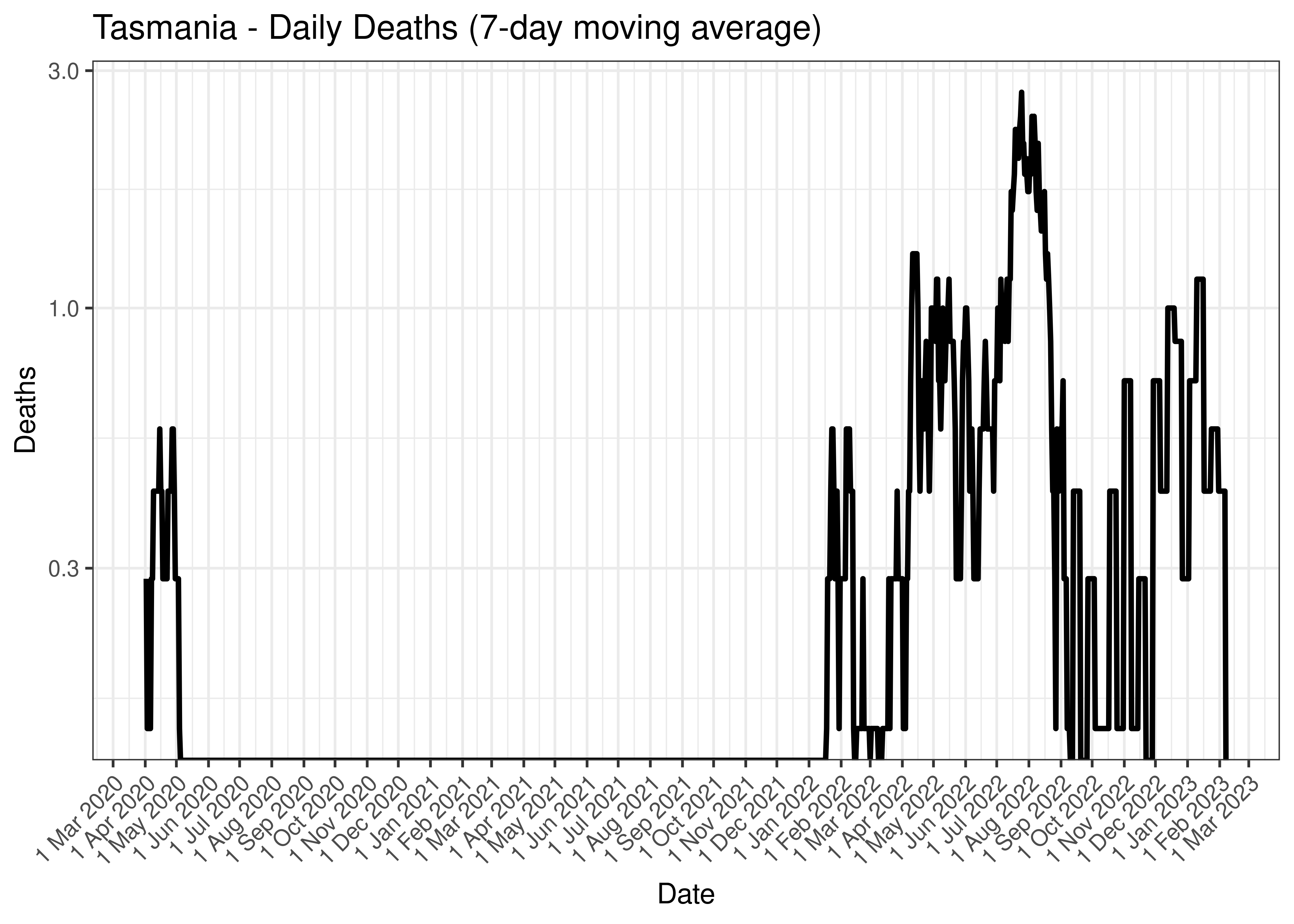 Tasmania - Daily Deaths (7-day moving average)