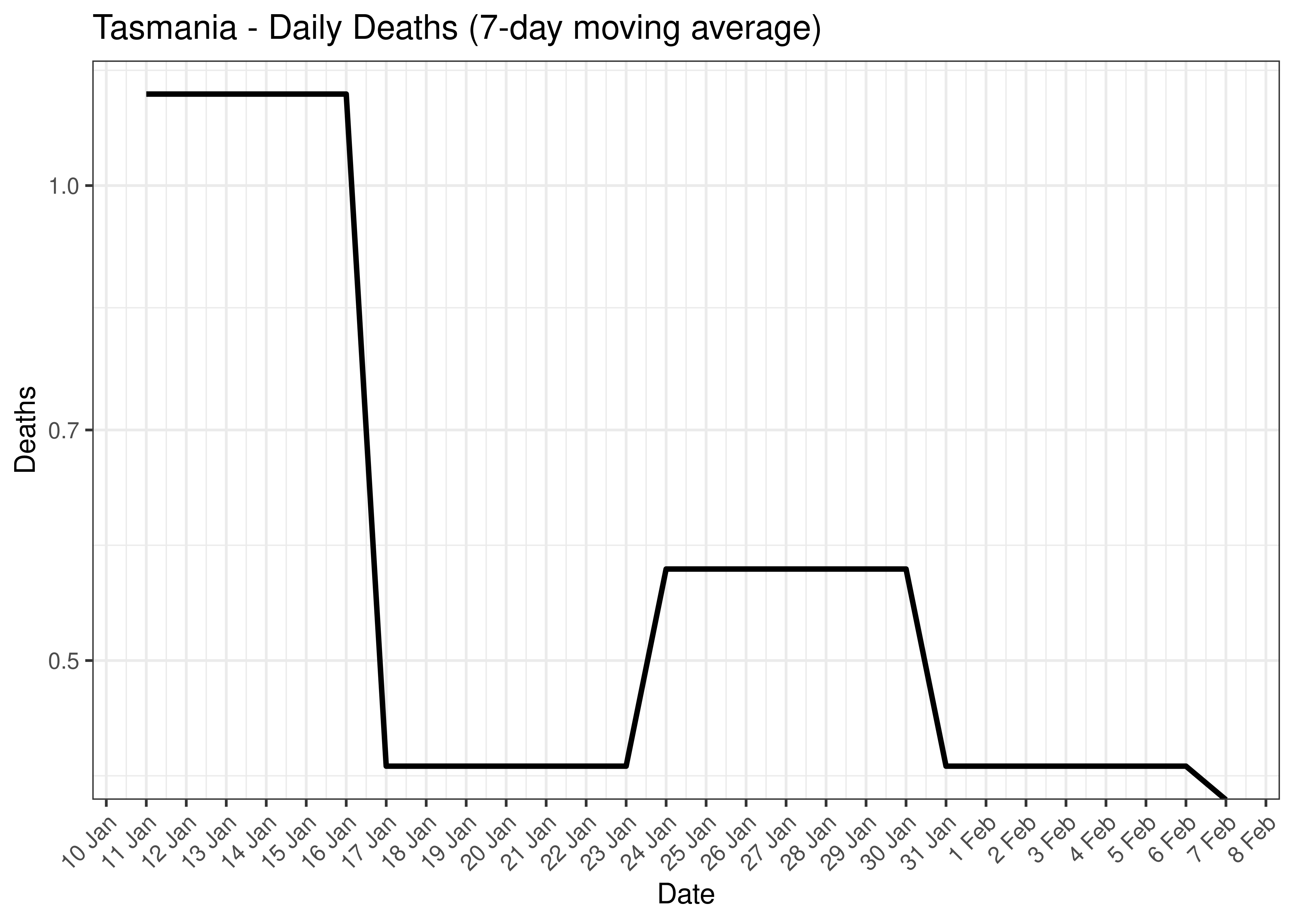 Tasmania - Daily Cases for Last 30-days (7-day moving average)