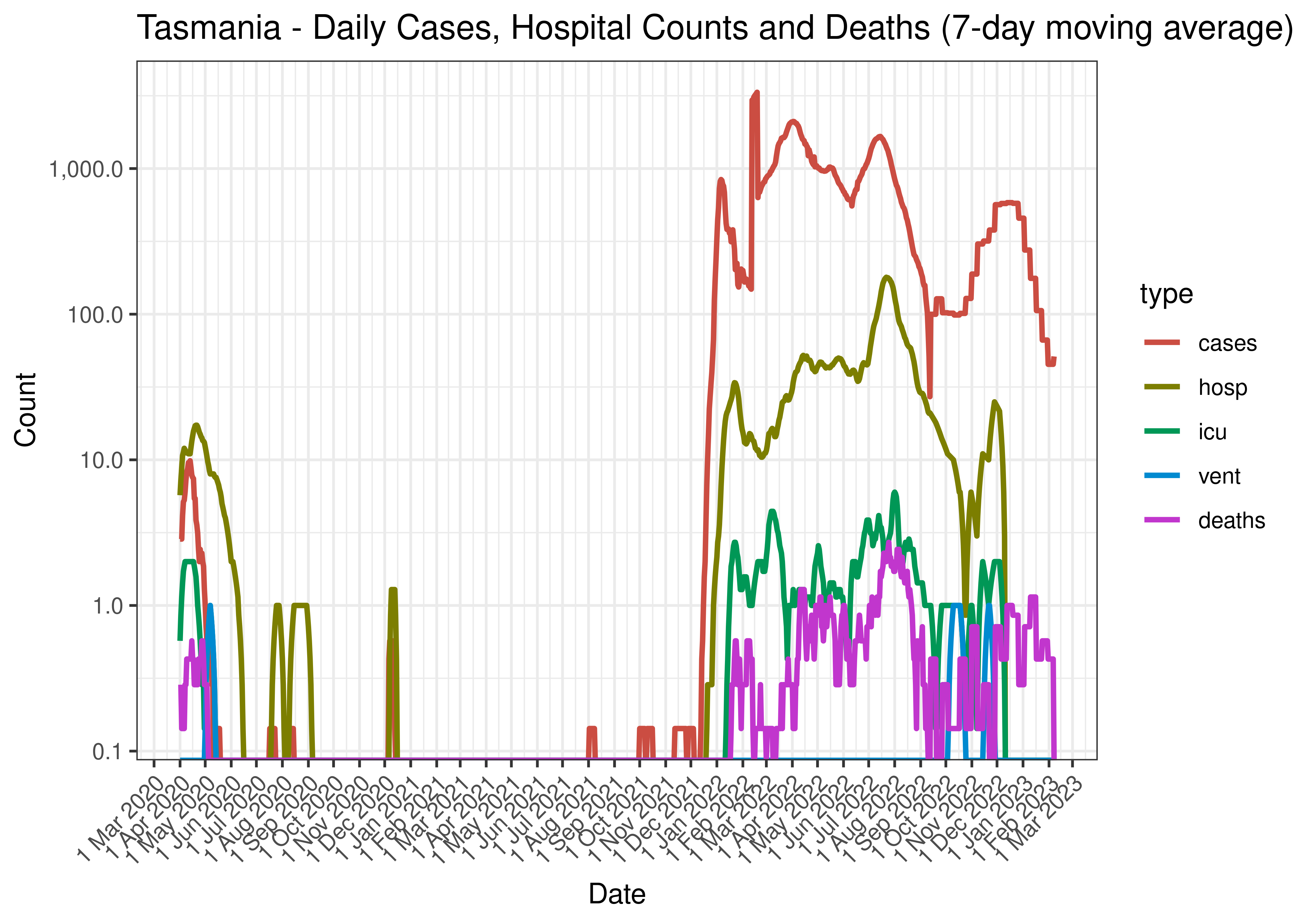 Tasmania - Daily Cases, Hospital Counts and Deaths (7-day moving average)
