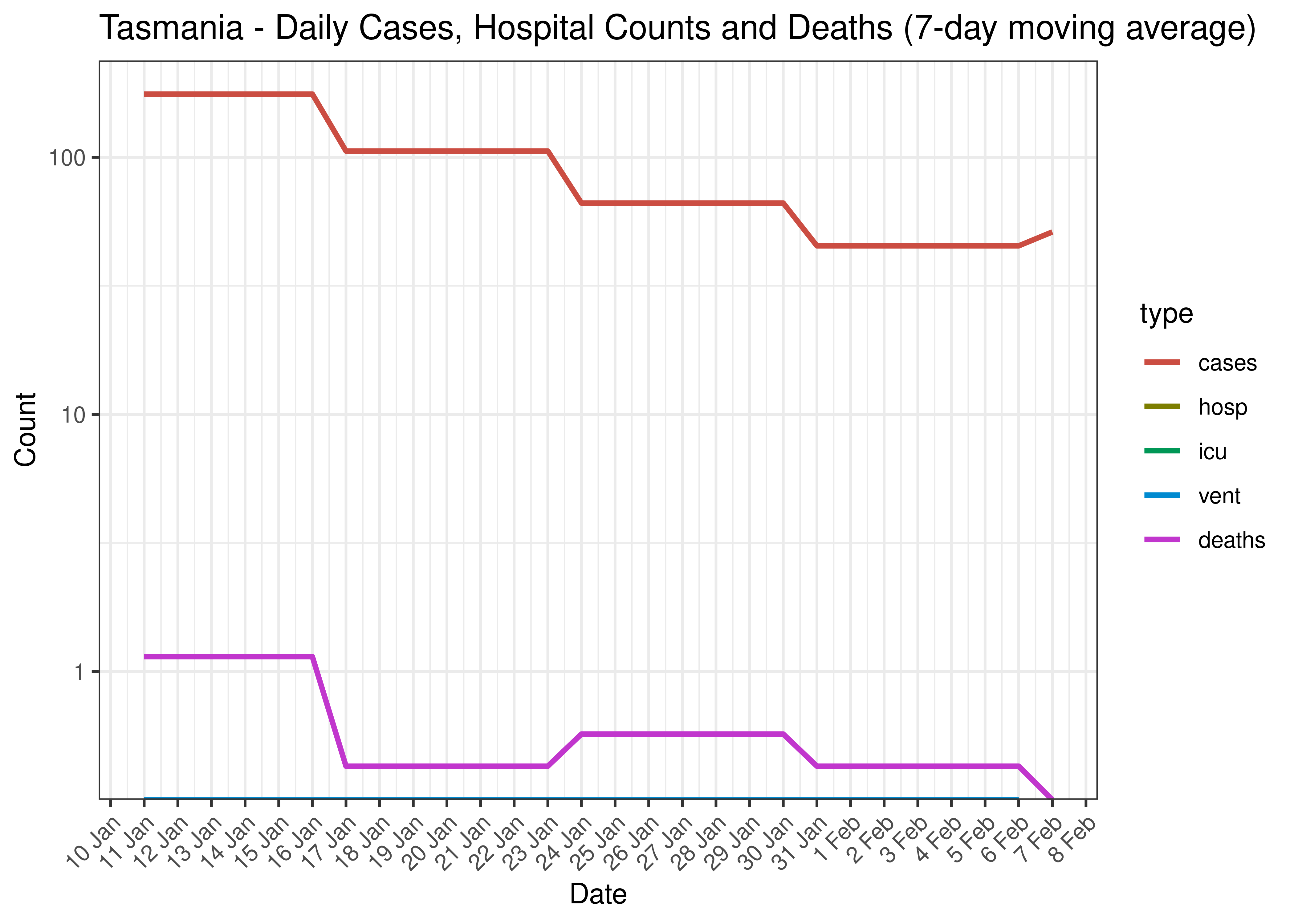 Tasmania - Daily Cases, Admissions and Deaths for Last 30-days (7-day moving average)