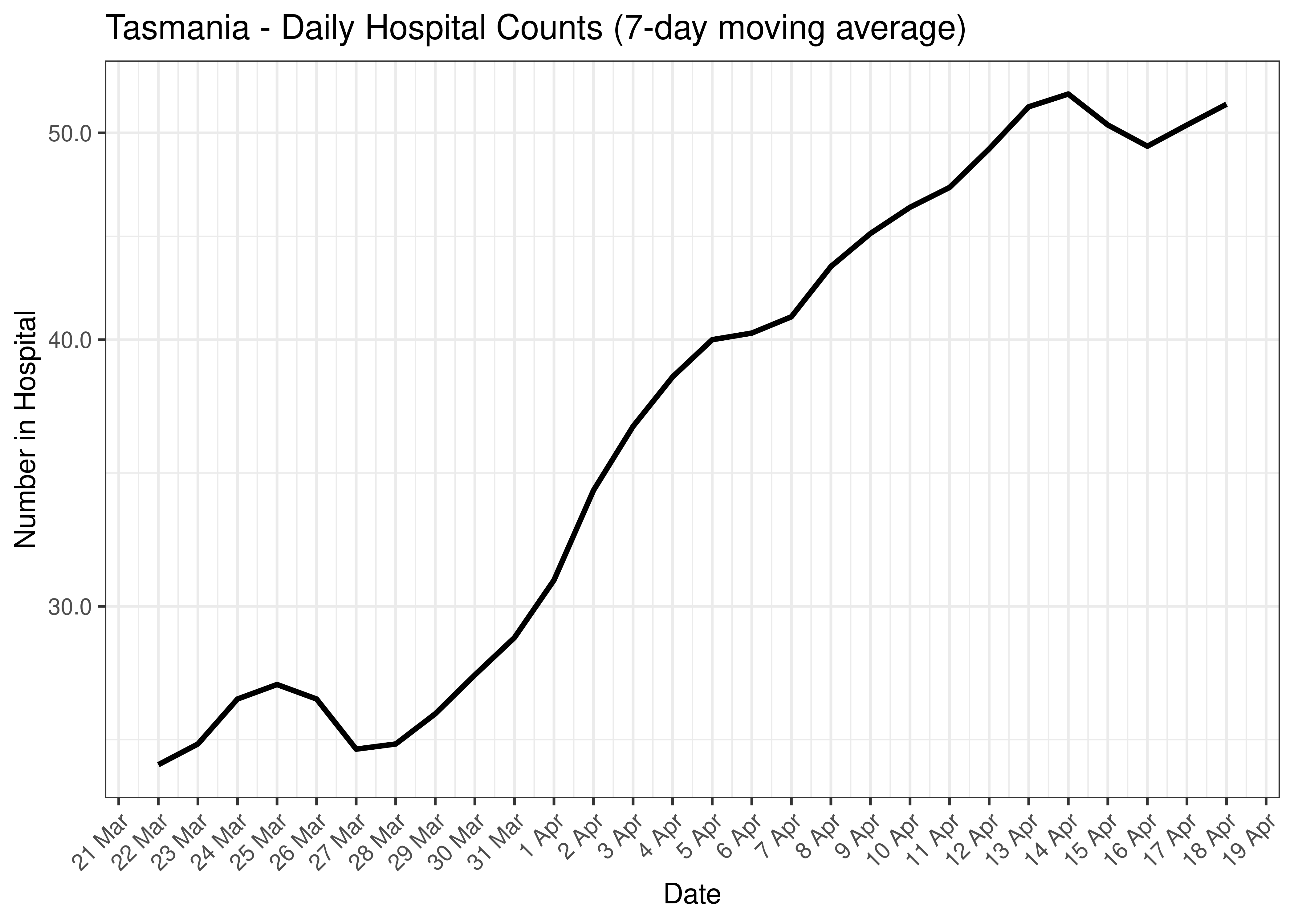 Tasmania - Daily Hospital Counts for Last 30-days (7-day moving average)