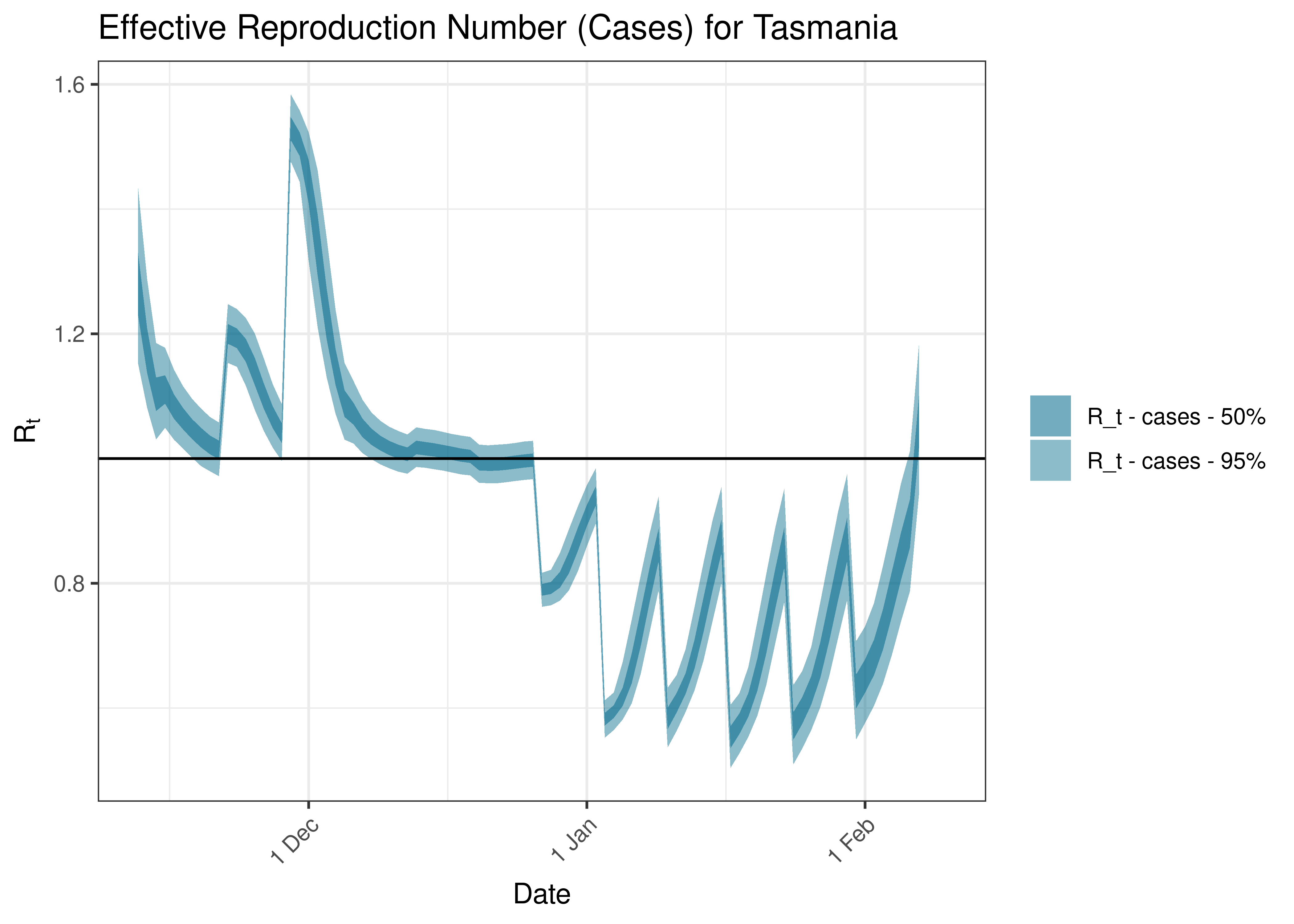Estimated Effective Reproduction Number Based on Cases for Tasmania over last 90 days