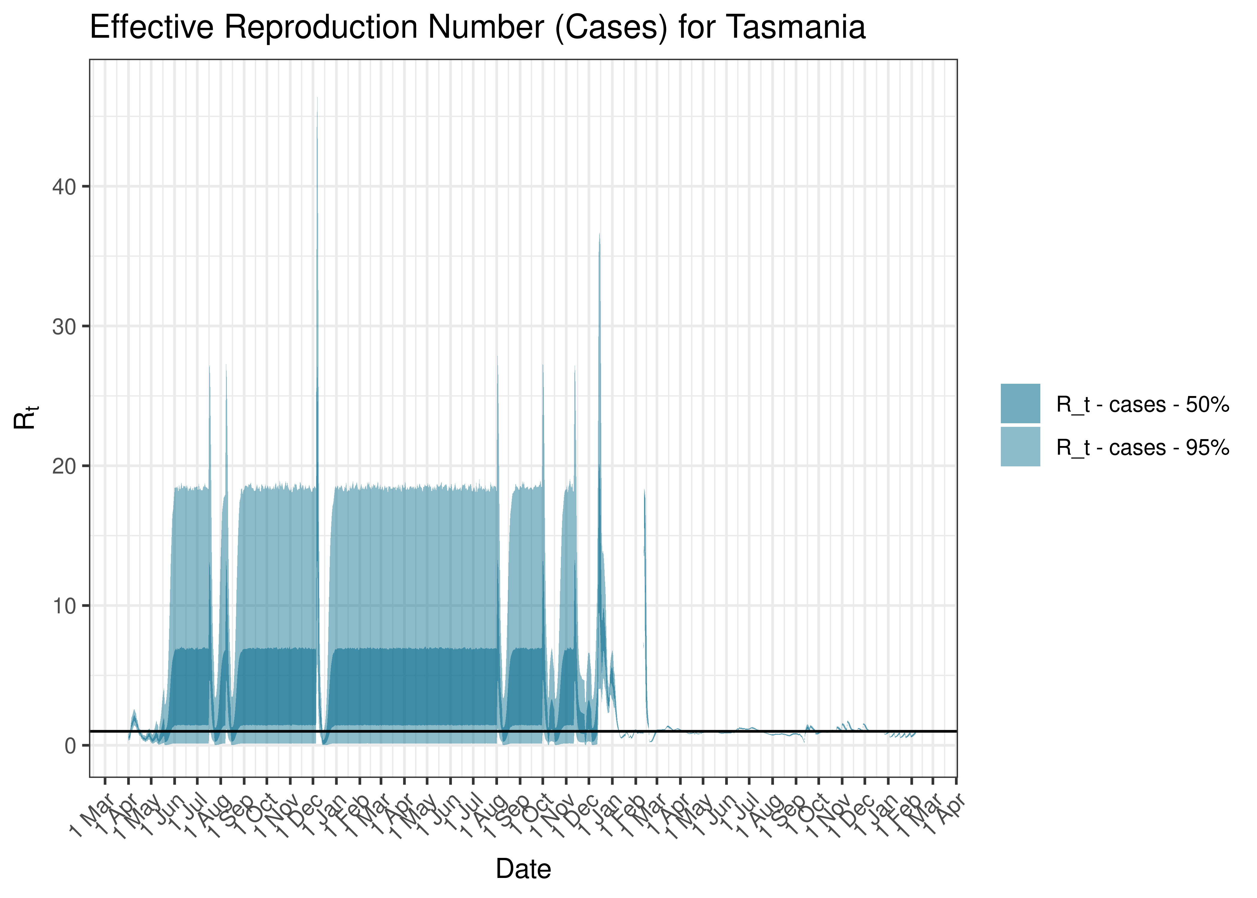 Estimated Effective Reproduction Number Based on Cases for Tasmania since 1 April 2020