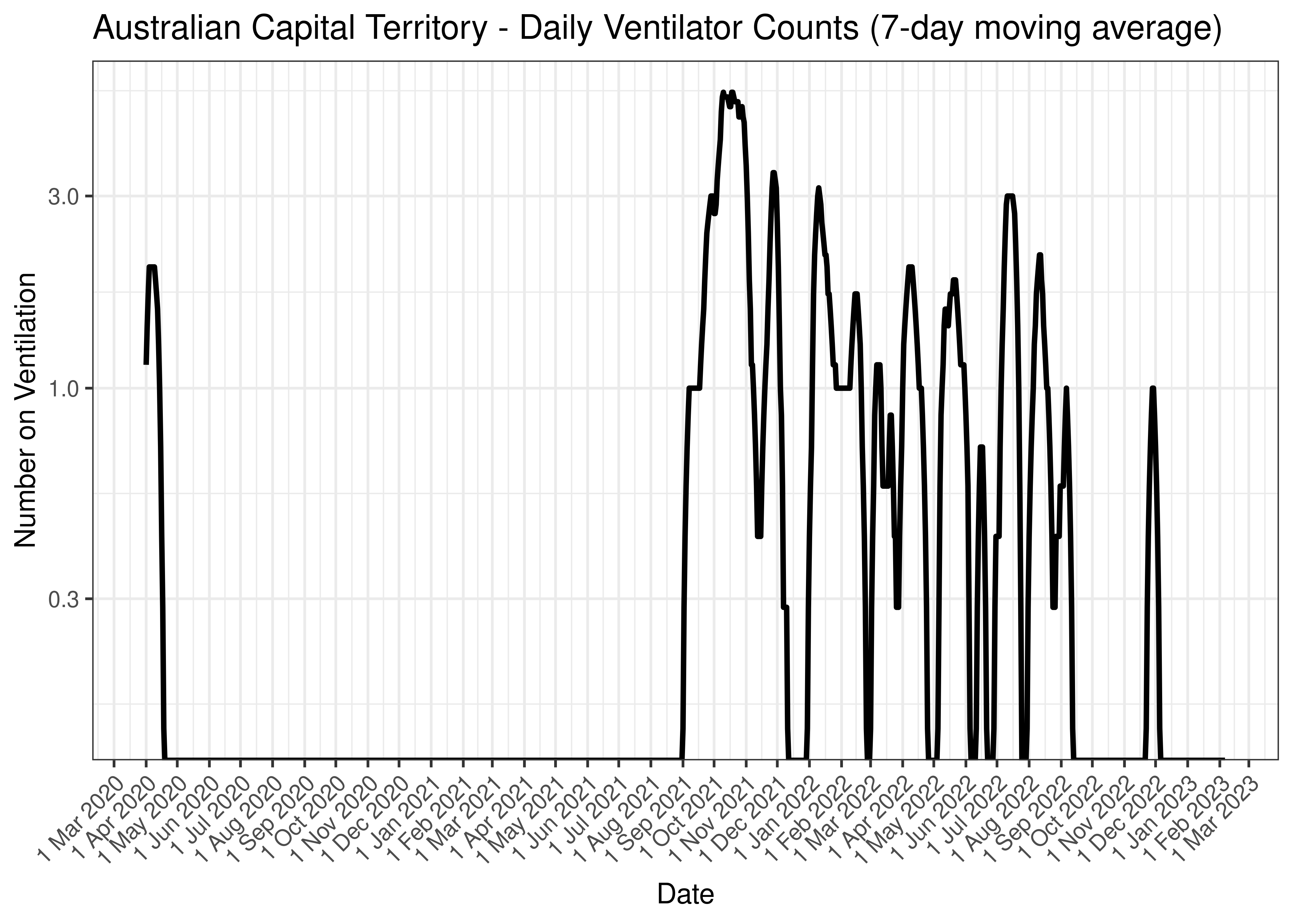 Australian Capital Territory - Daily ICU Counts for Last 30-days (7-day moving average)