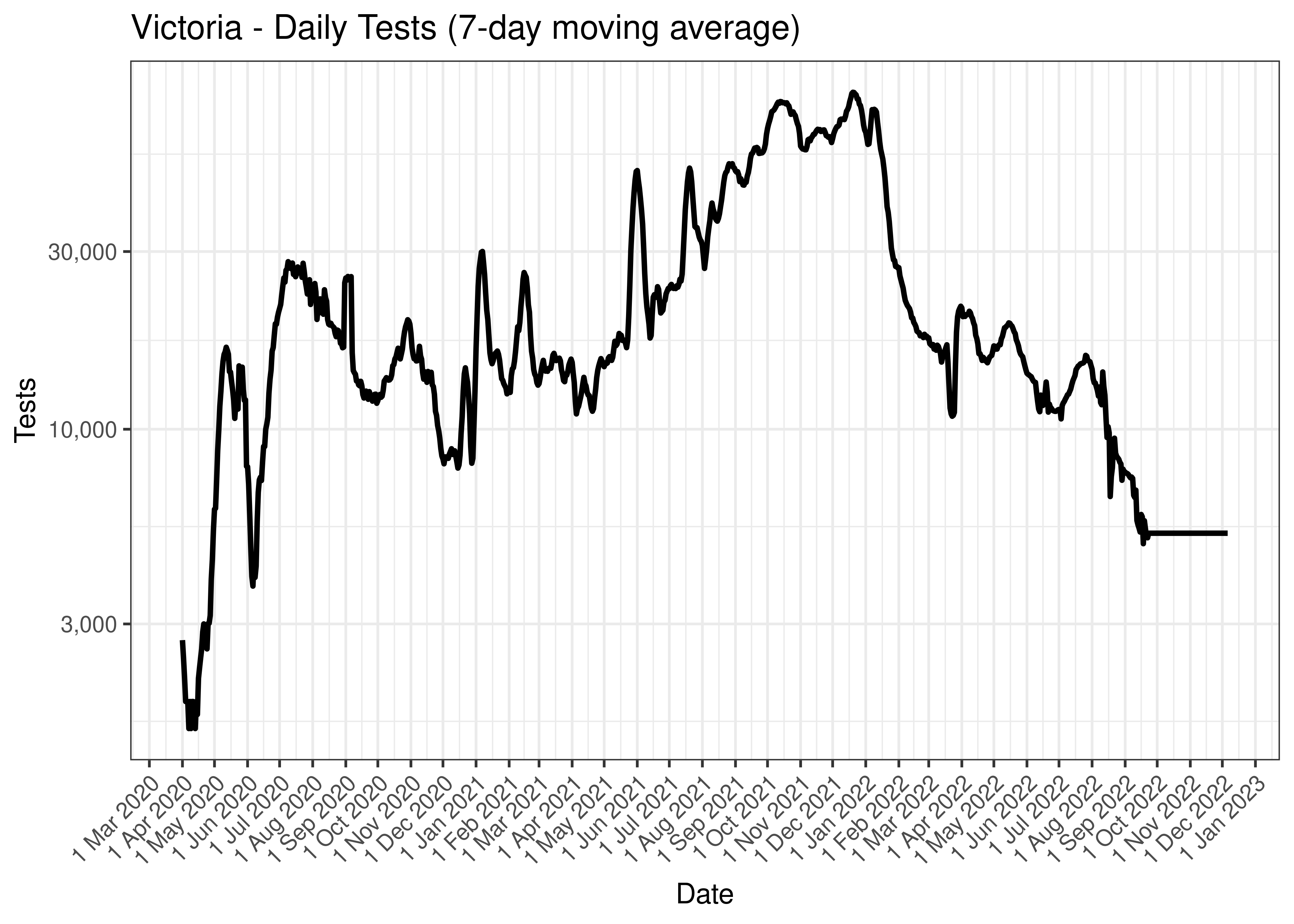 Victoria - Daily Tests (7-day moving average)