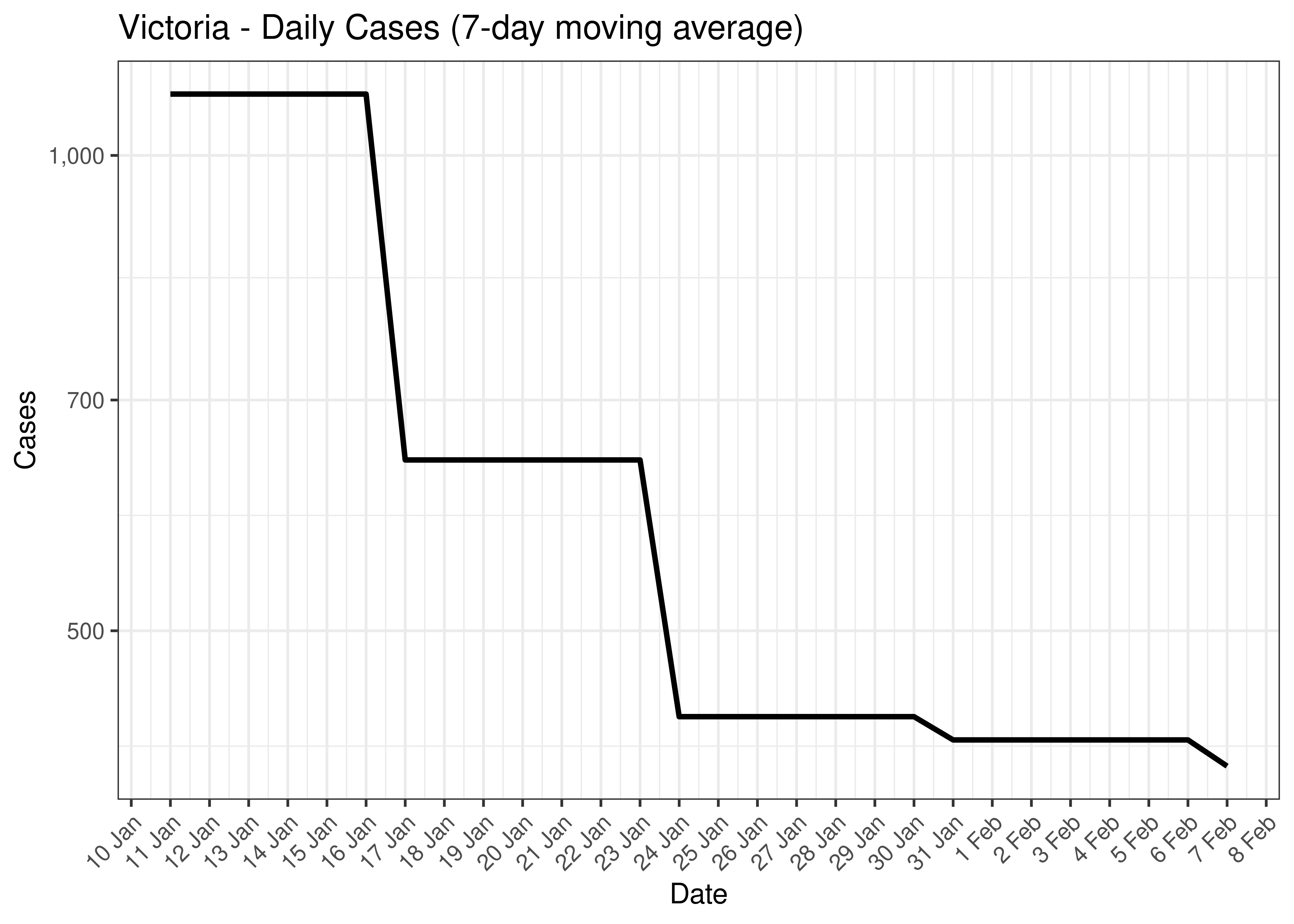 Victoria - Daily Cases for Last 30-days (7-day moving average)