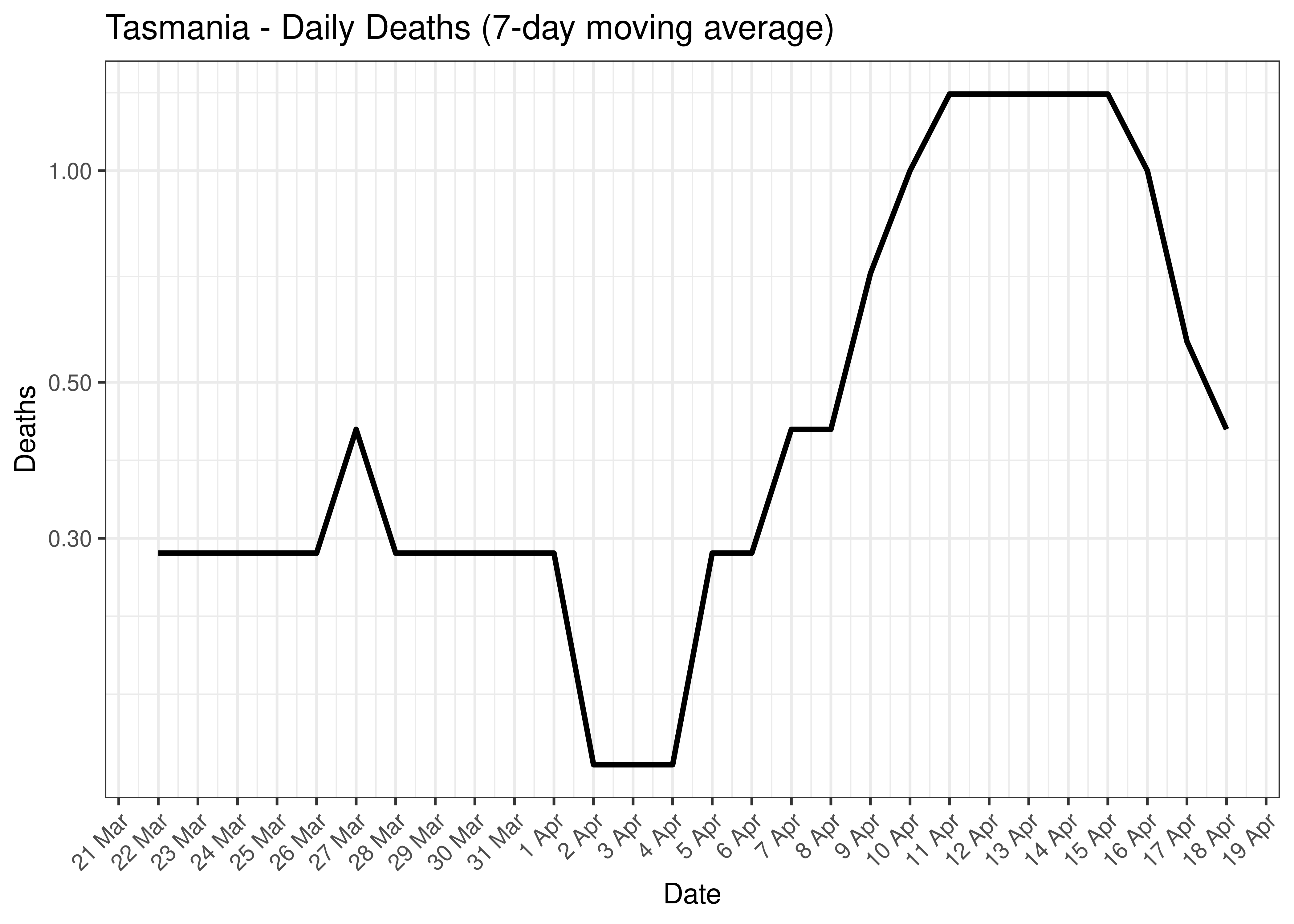 Tasmania - Daily Deaths for Last 30-days (7-day moving average)