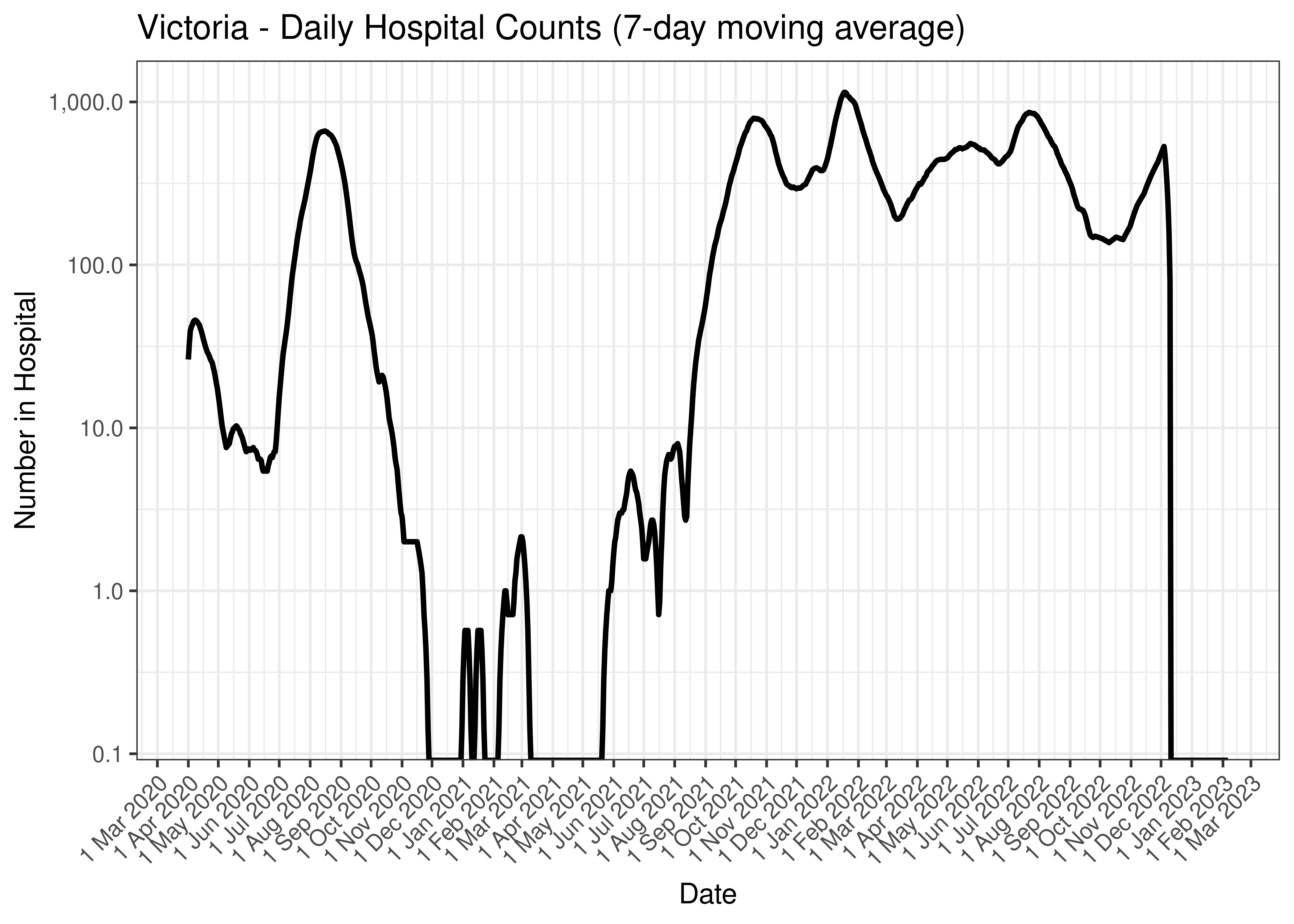 Victoria - Daily Hospital Counts (7-day moving average)