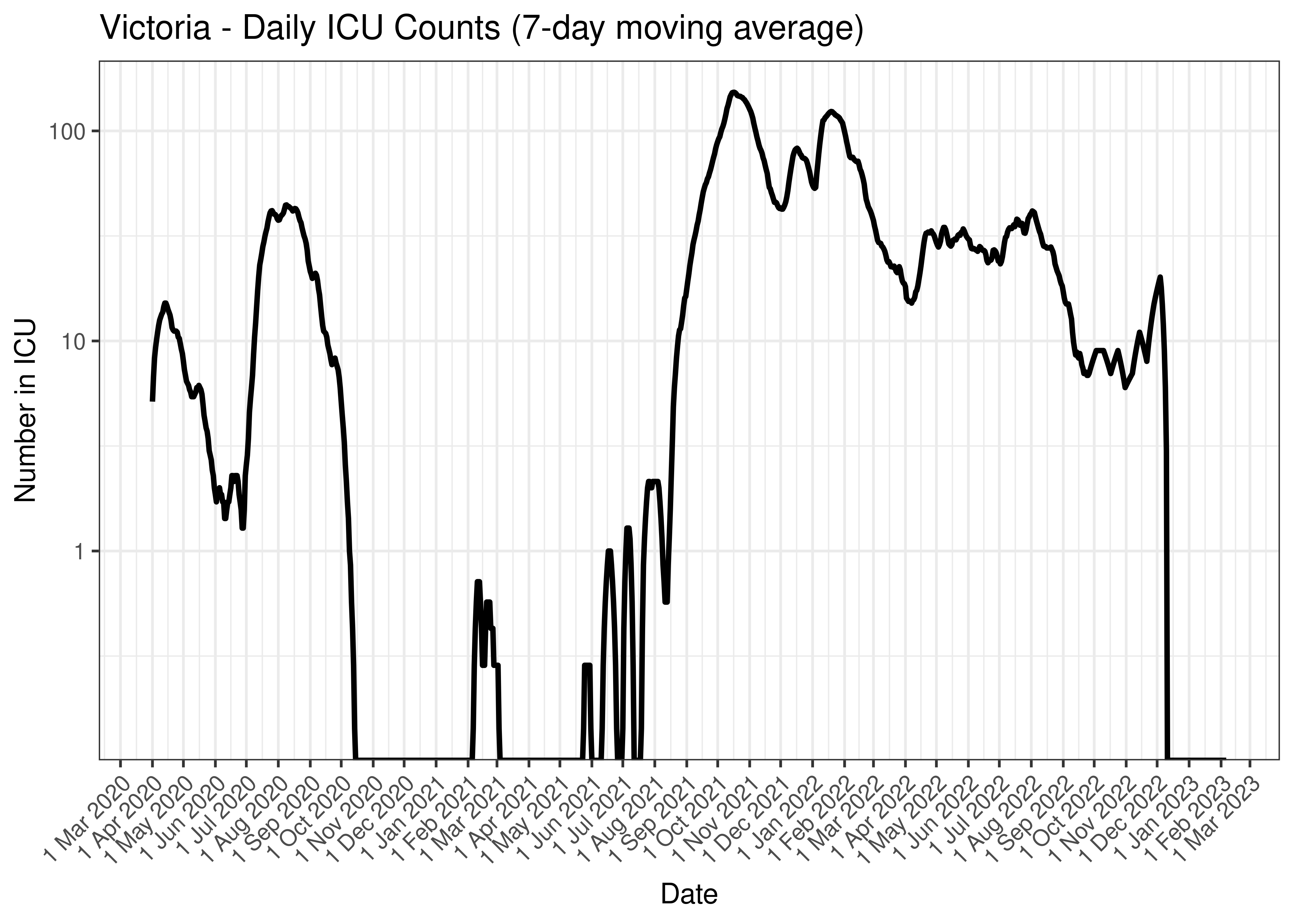 Victoria - Daily ICU Counts (7-day moving average)