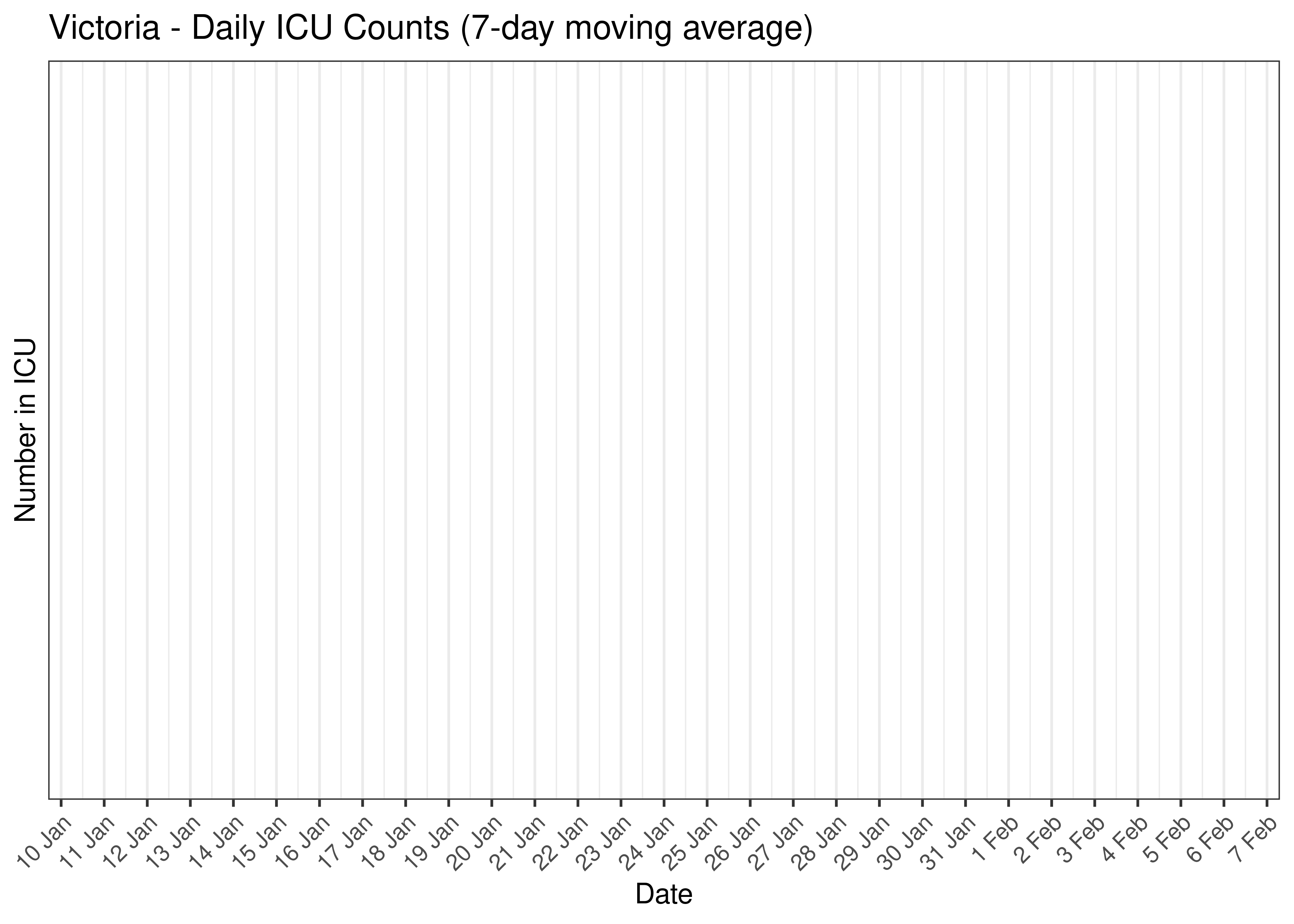 Victoria - Daily ICU Counts for Last 30-days (7-day moving average)