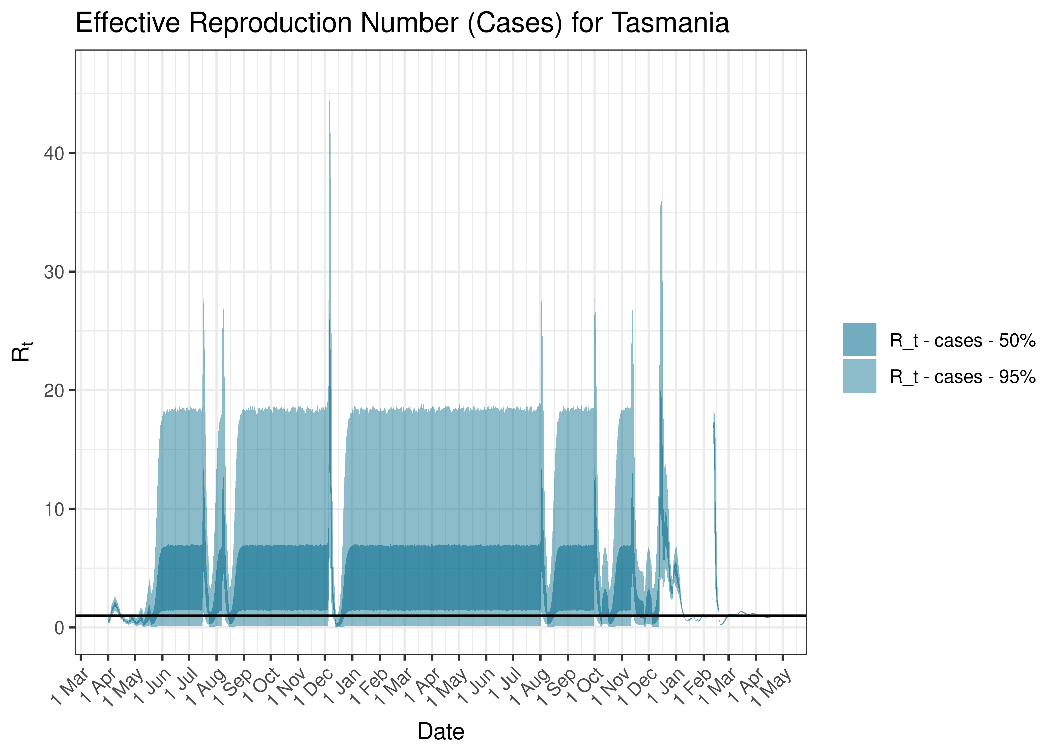 Estimated Effective Reproduction Number Based on Cases for Tasmania since 1 April 2020