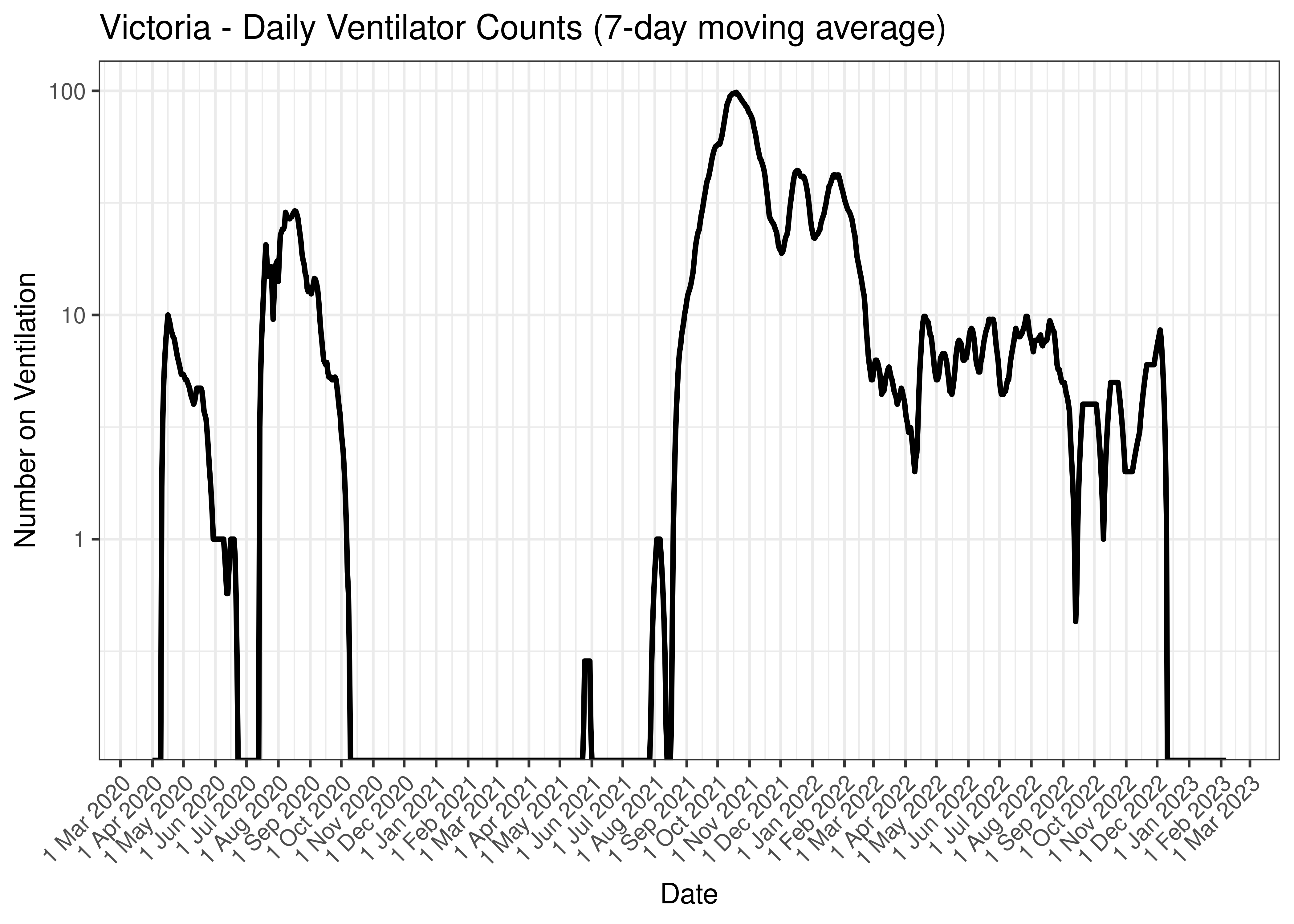 Victoria - Daily Ventilator Counts (7-day moving average)