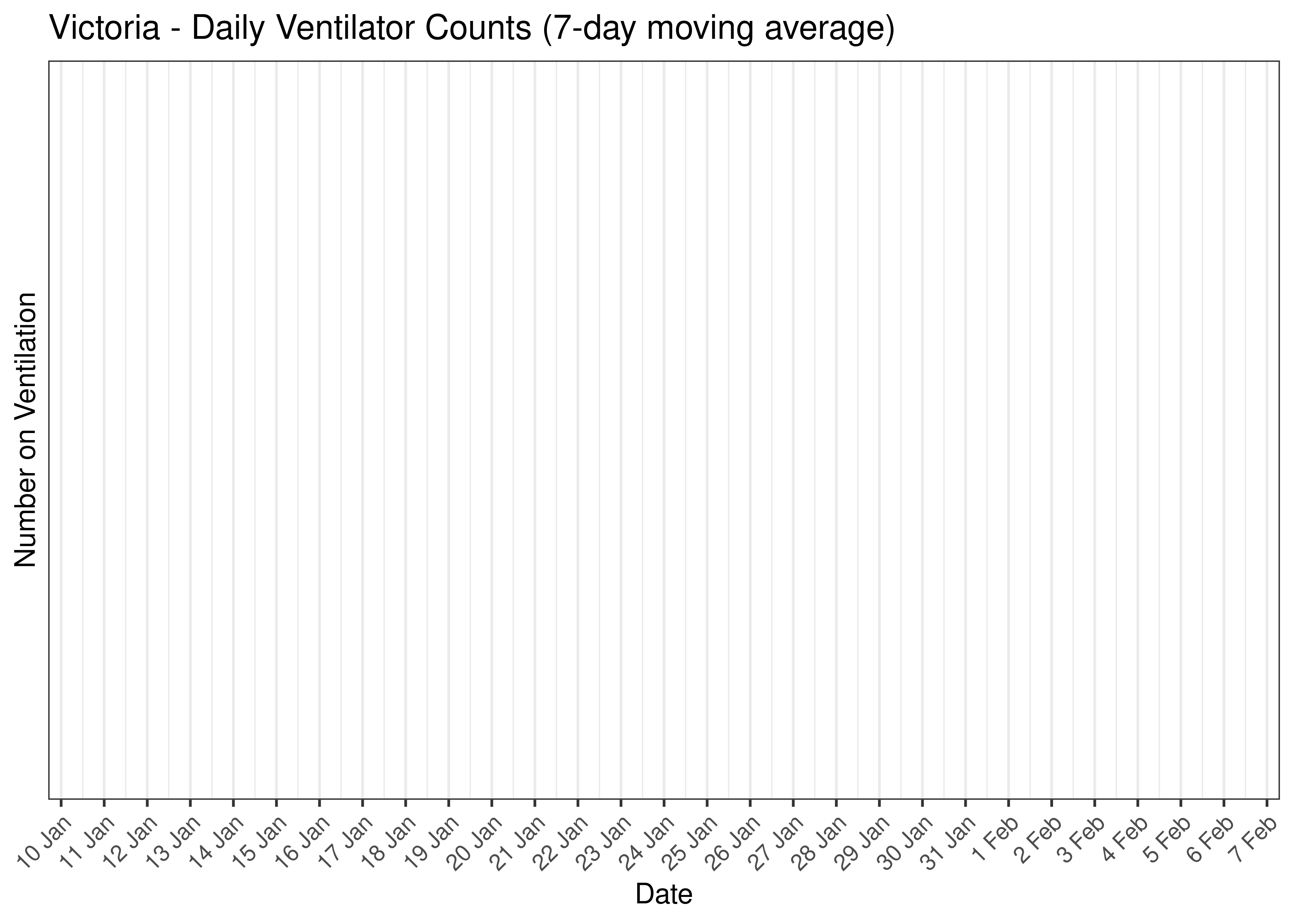 Victoria - Daily Tests for Last 30 Days (7-day moving average)