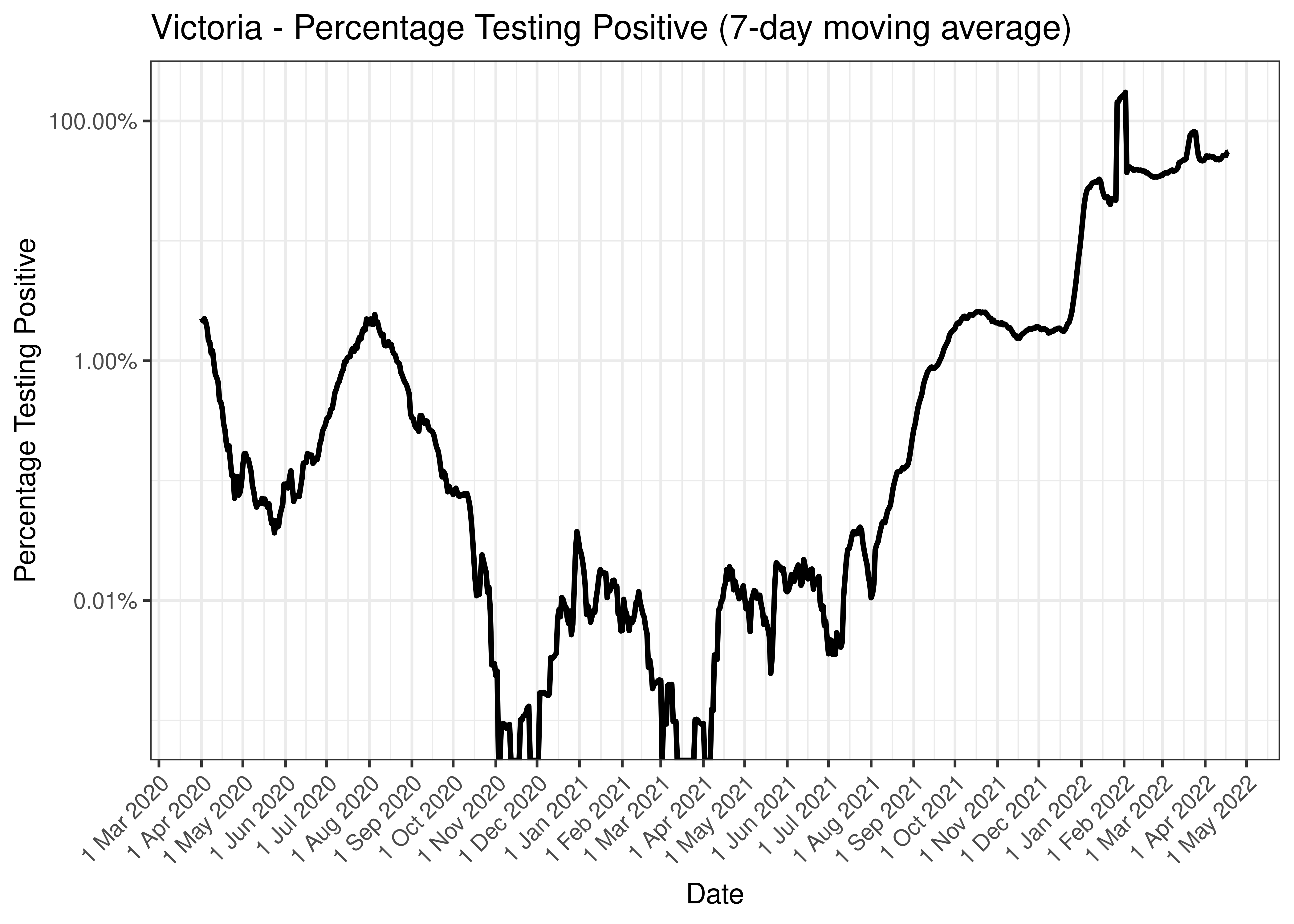 Victoria - Percentage Testing Positive (7-day moving average)