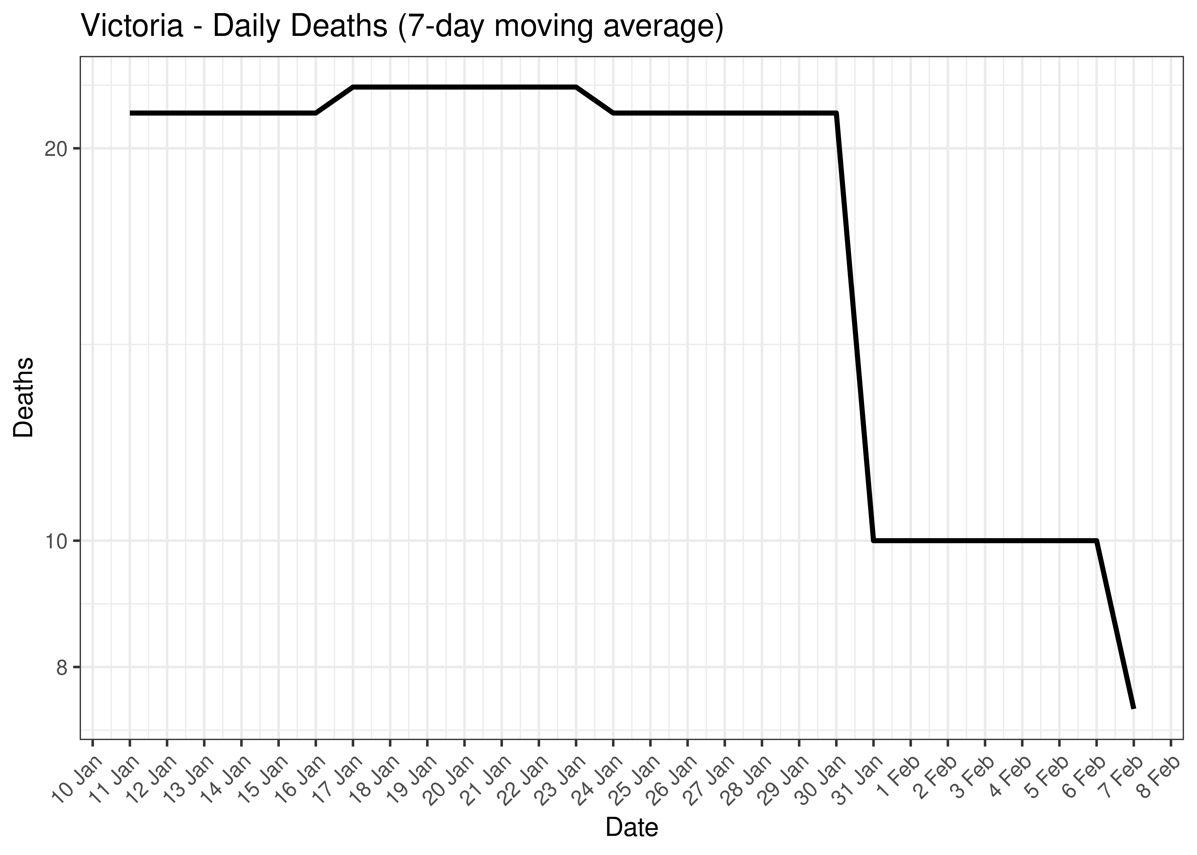 Victoria - Daily Deaths for Last 30-days (7-day moving average)