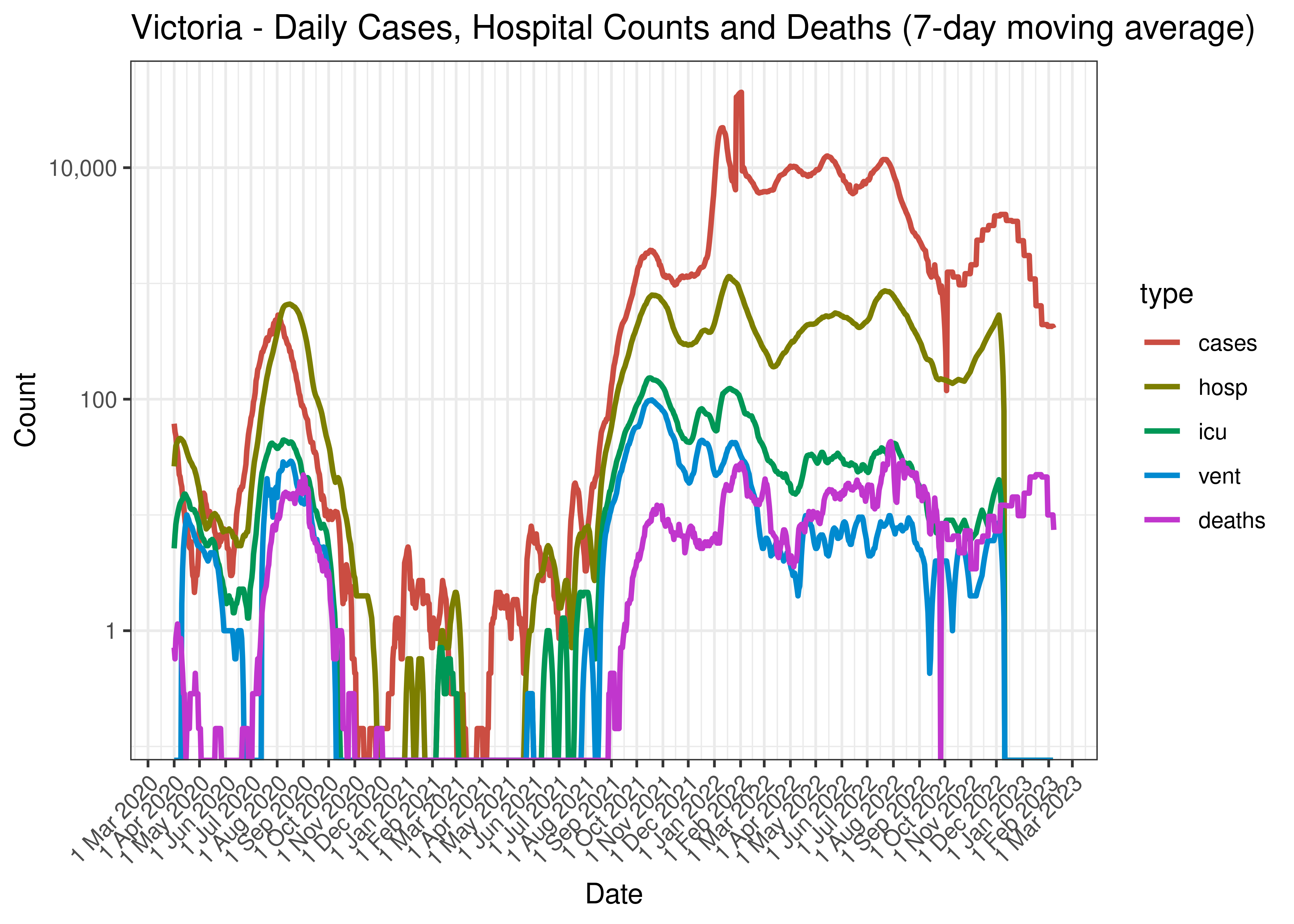 Victoria - Daily Cases (7-day moving average)