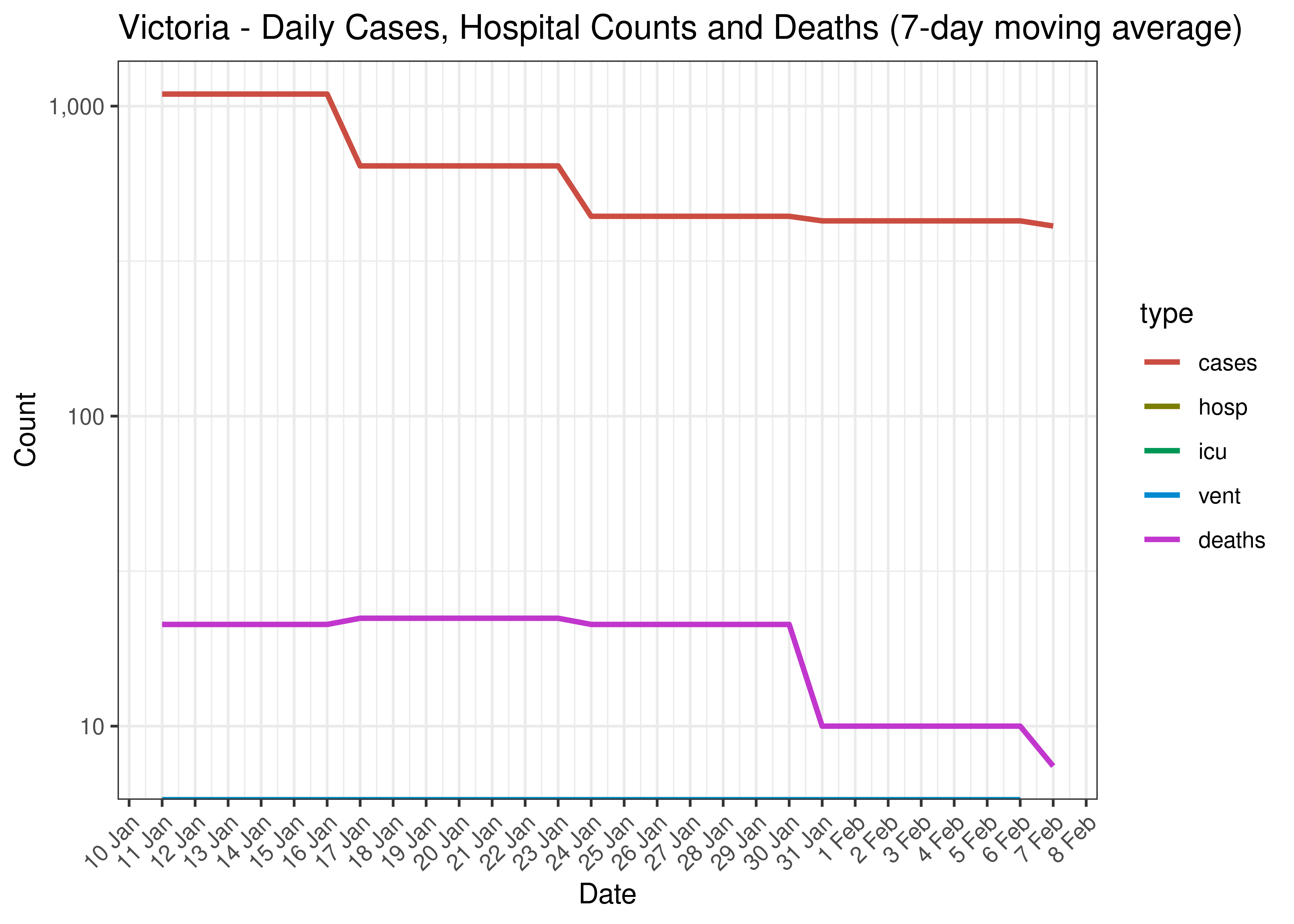 Victoria - Daily Cases, Admissions and Deaths for Last 30-days (7-day moving average)