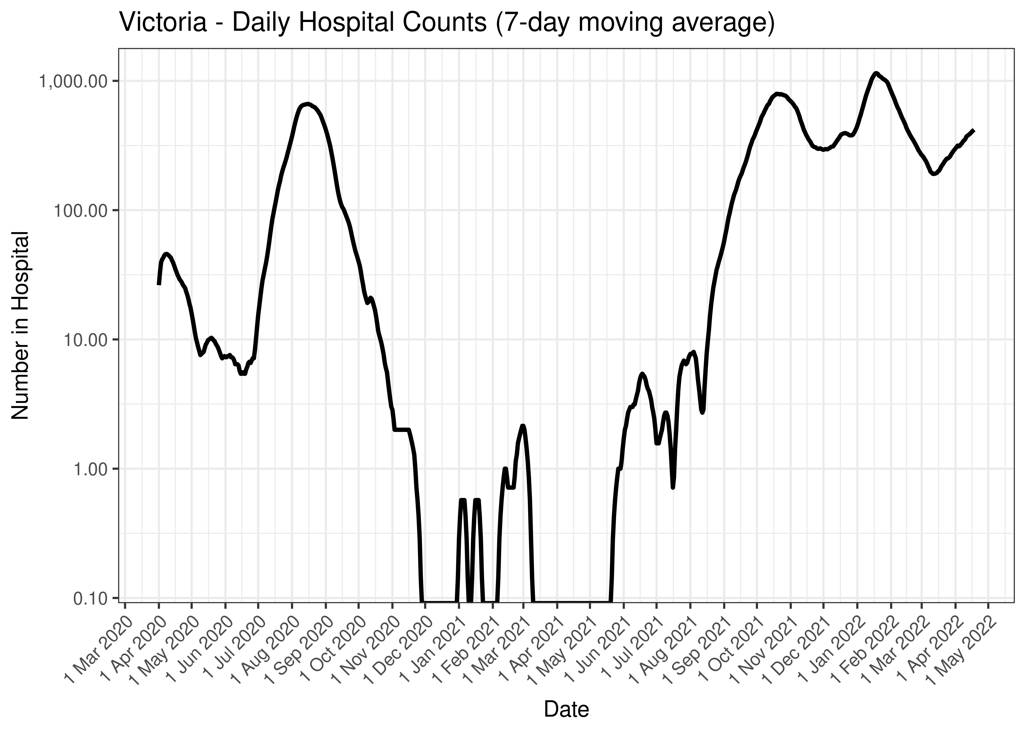 Victoria - Daily Hospital Counts (7-day moving average)