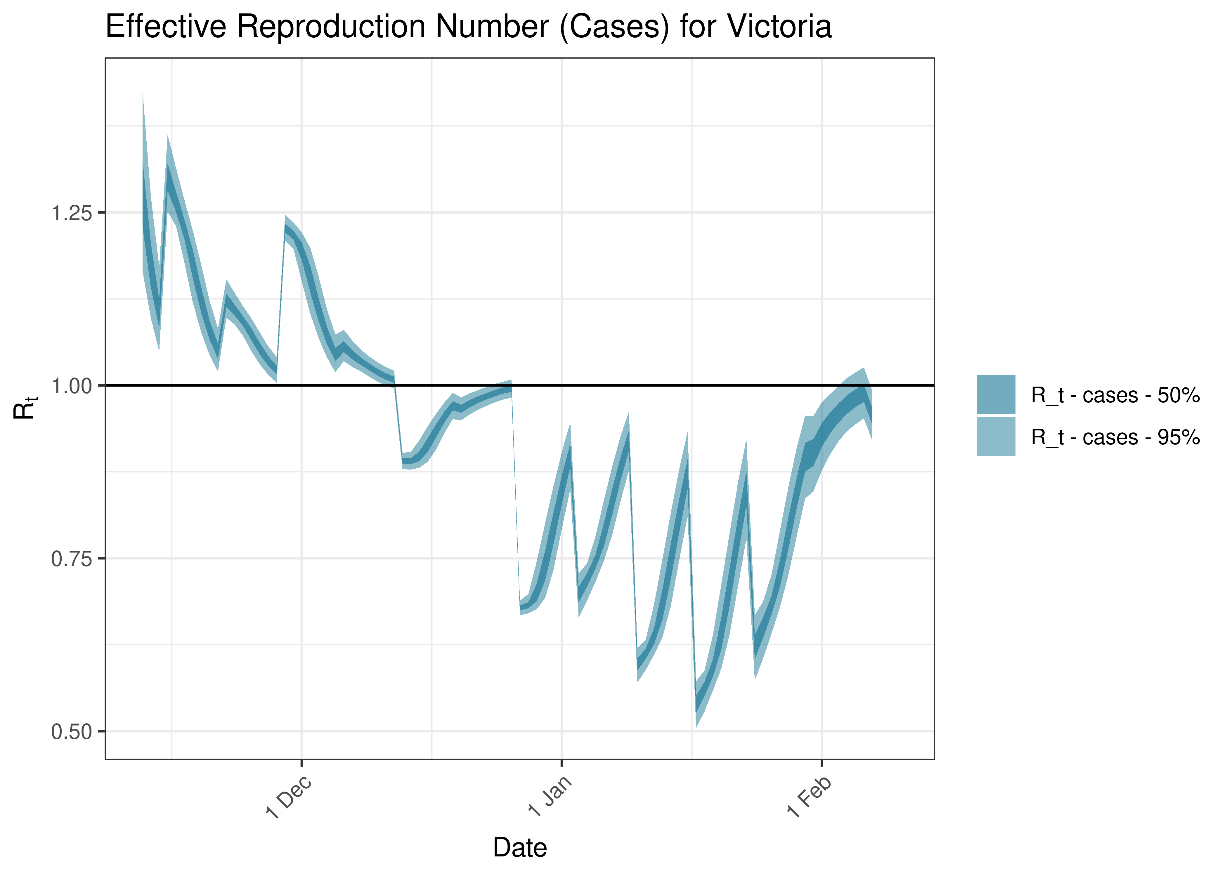 Victoria - Daily Hospital Counts for Last 30-days (7-day moving average)