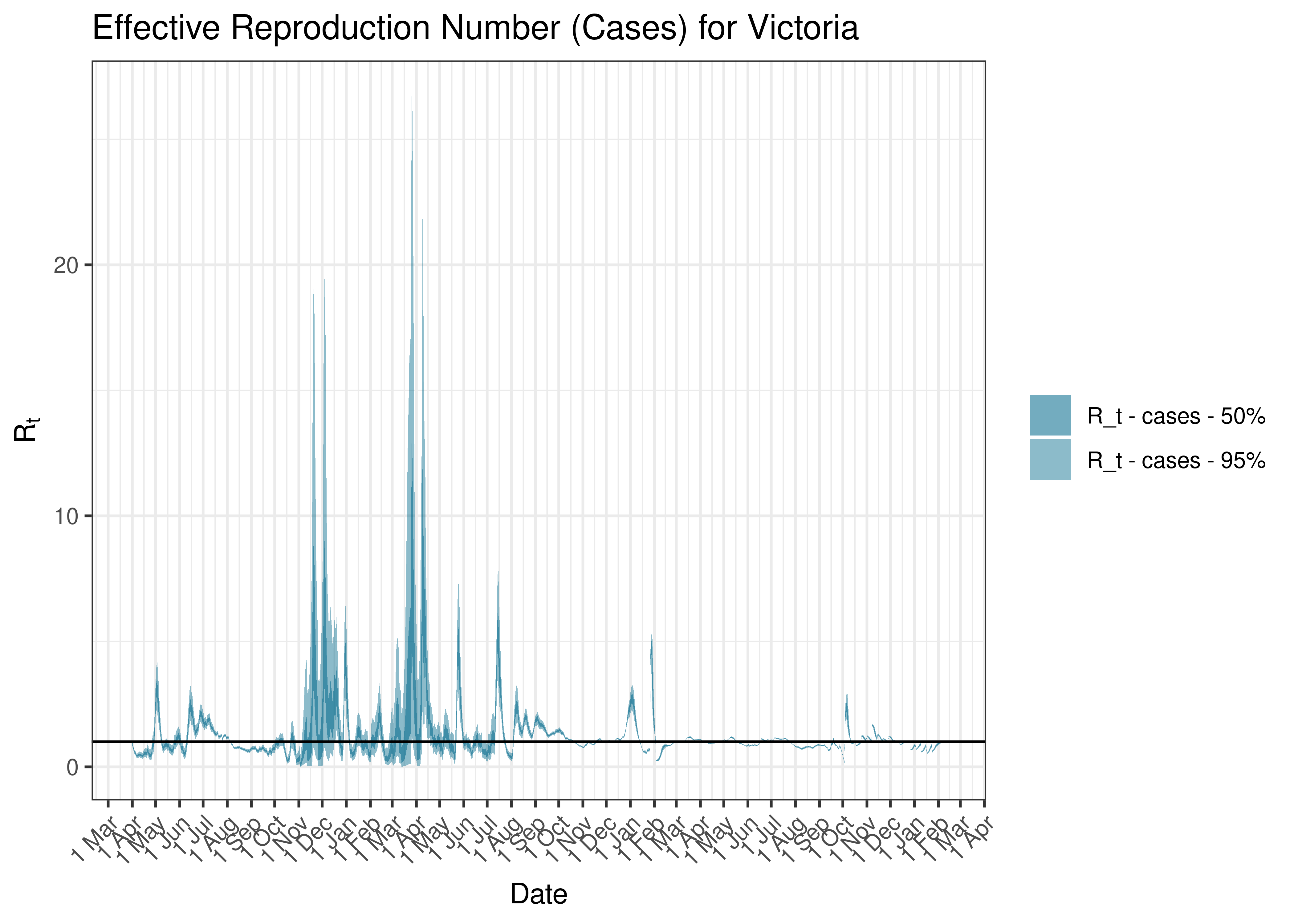 Estimated Effective Reproduction Number Based on Cases for Victoria since 1 April 2020
