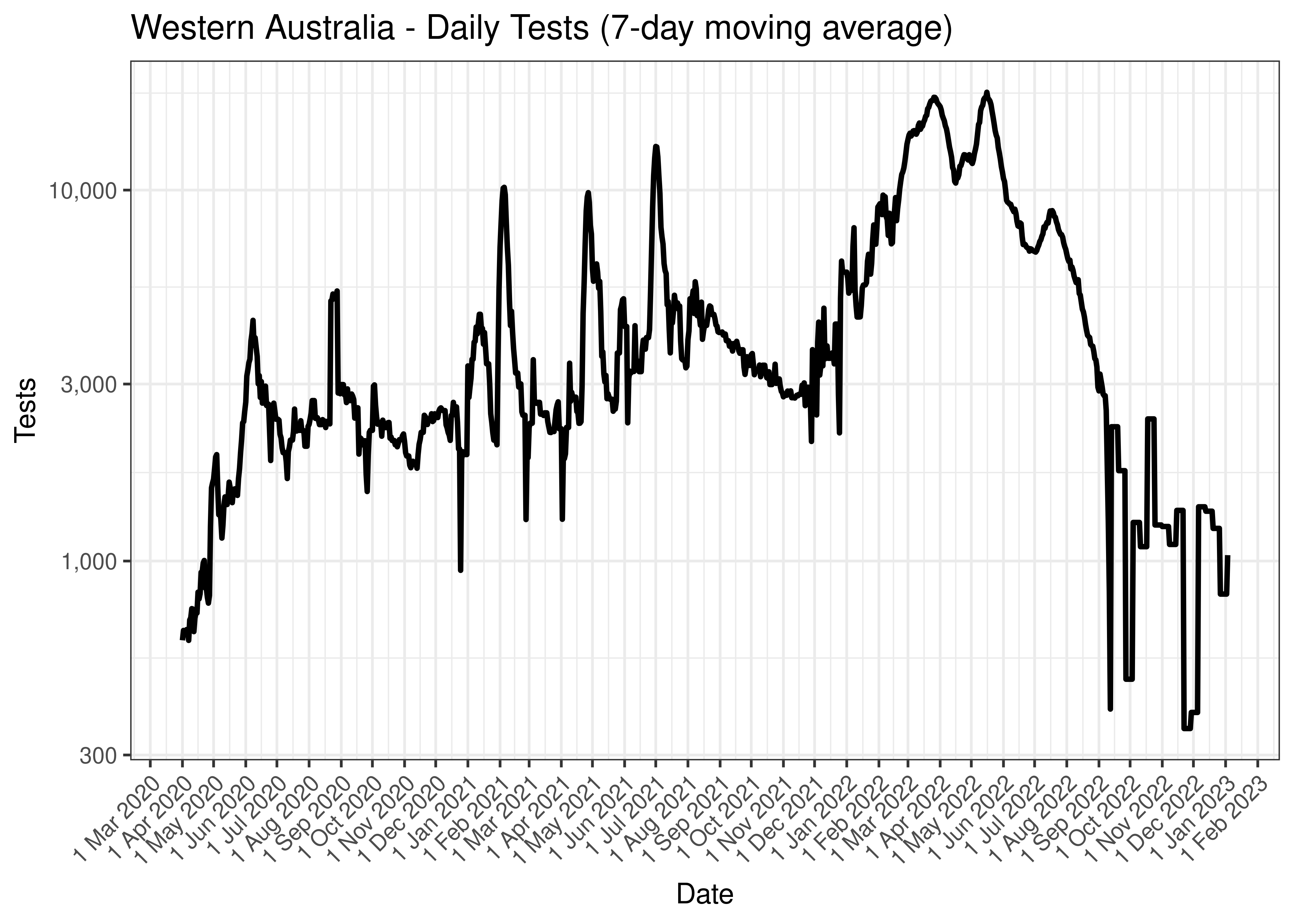 Victoria - Daily ICU Counts (7-day moving average)