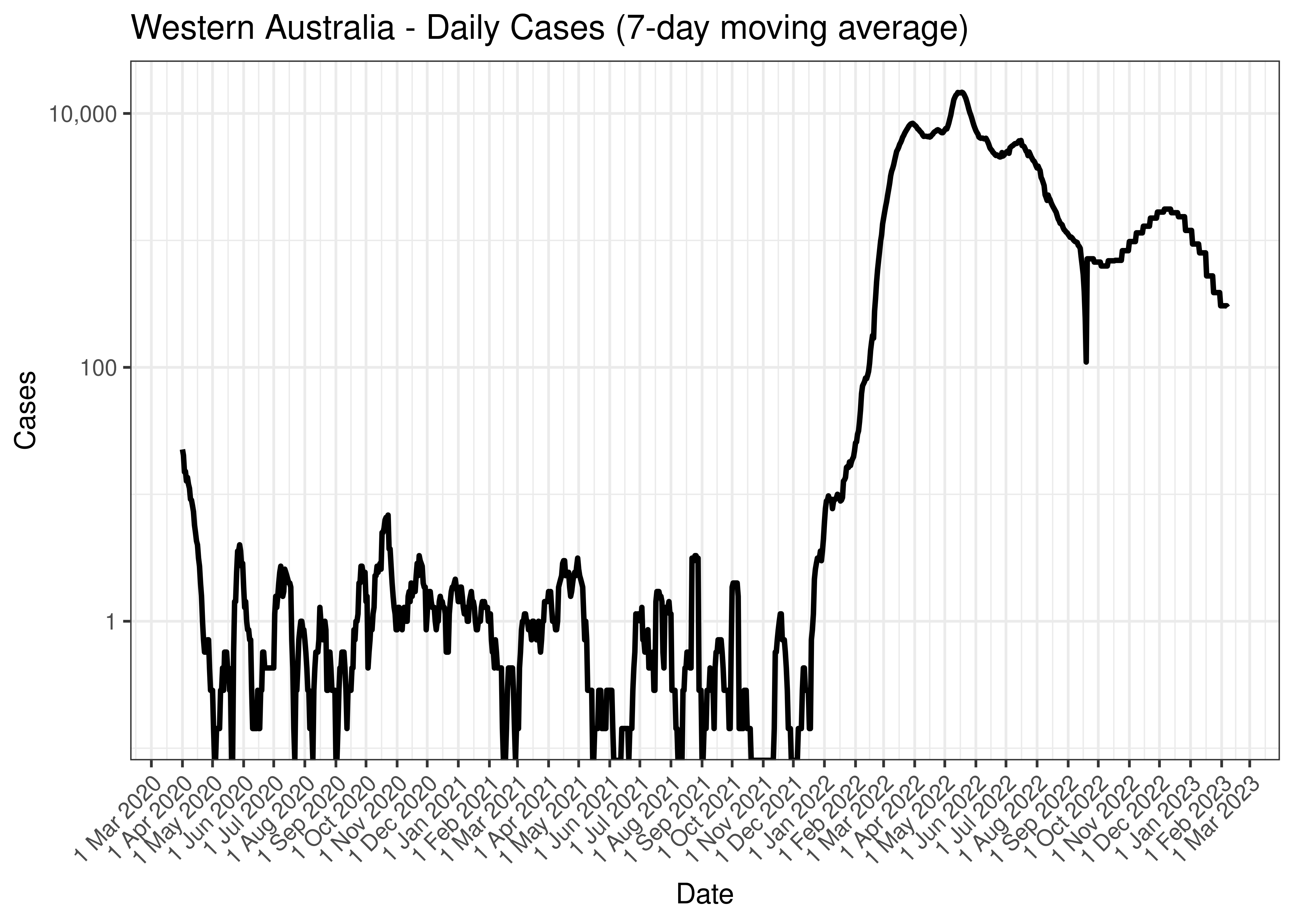 Western Australia - Daily Cases (7-day moving average)