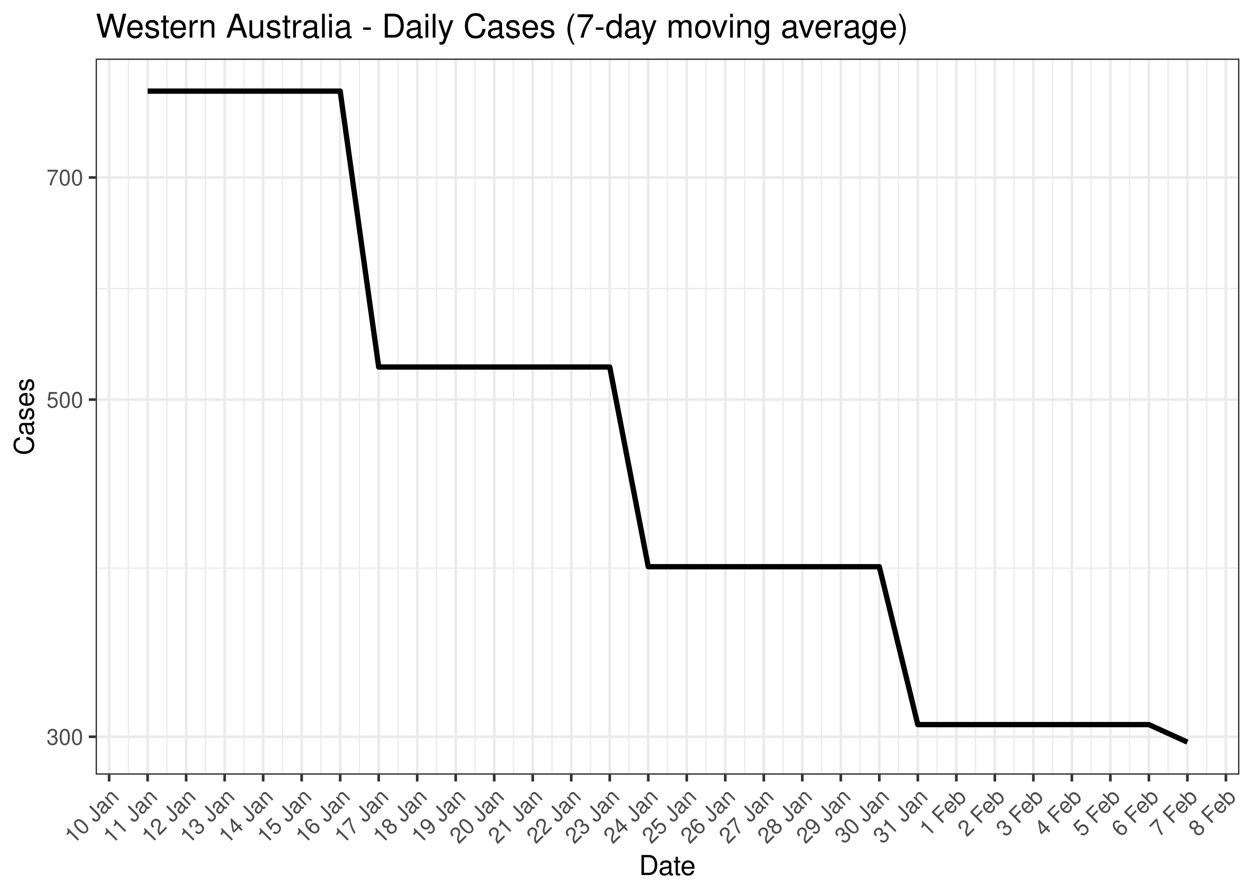 Western Australia - Daily Cases for Last 30-days (7-day moving average)