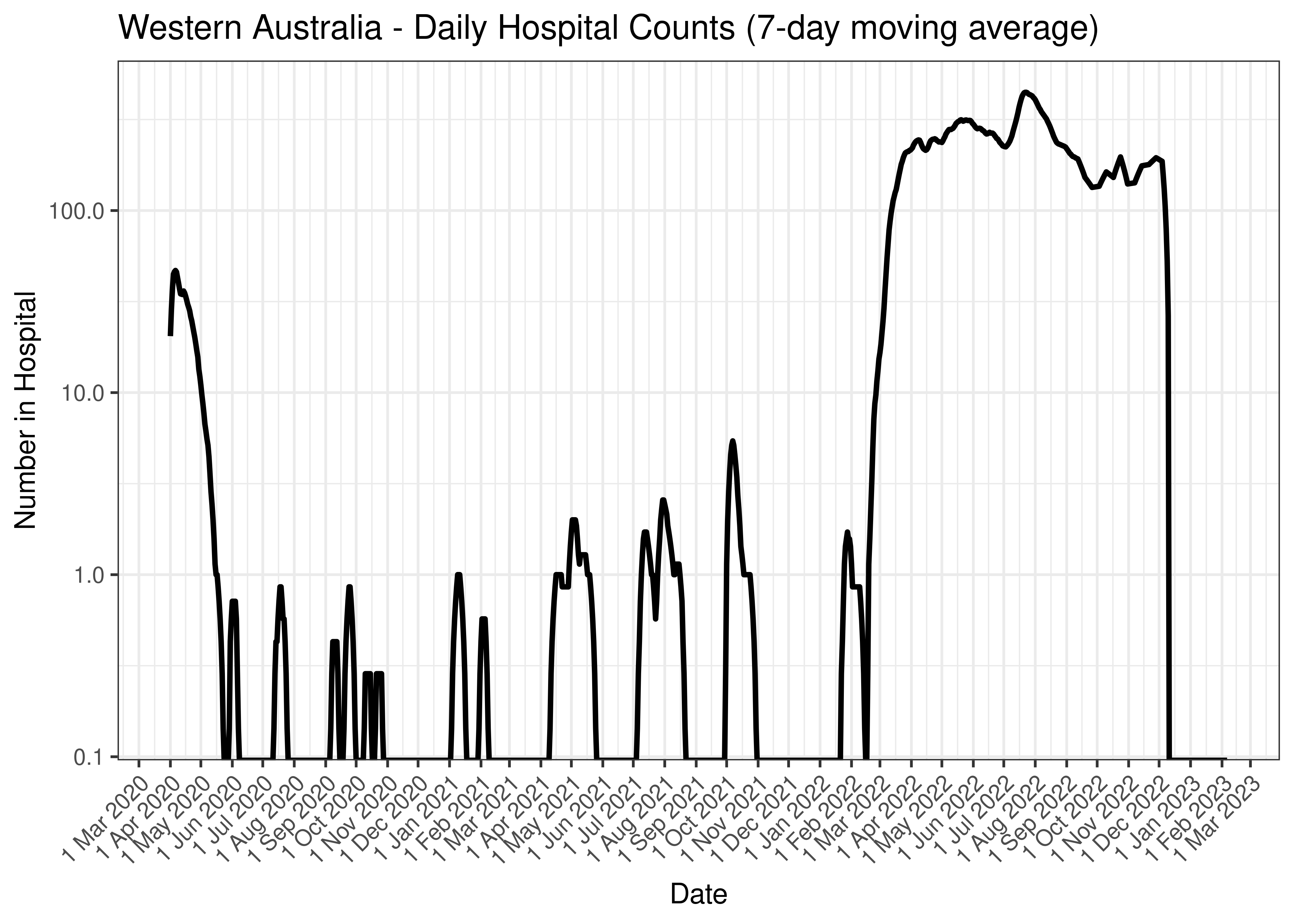 Western Australia - Daily Hospital Counts (7-day moving average)