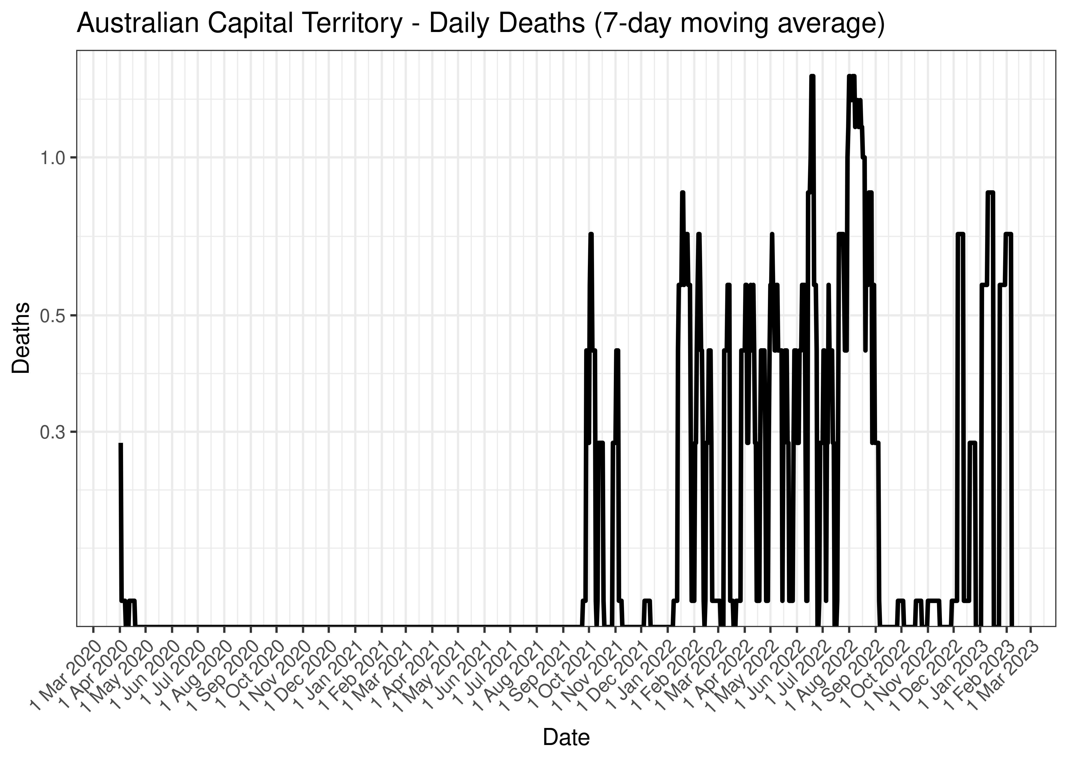 Australian Capital Territory - Daily Ventilator Counts for Last 30-days (7-day moving average)
