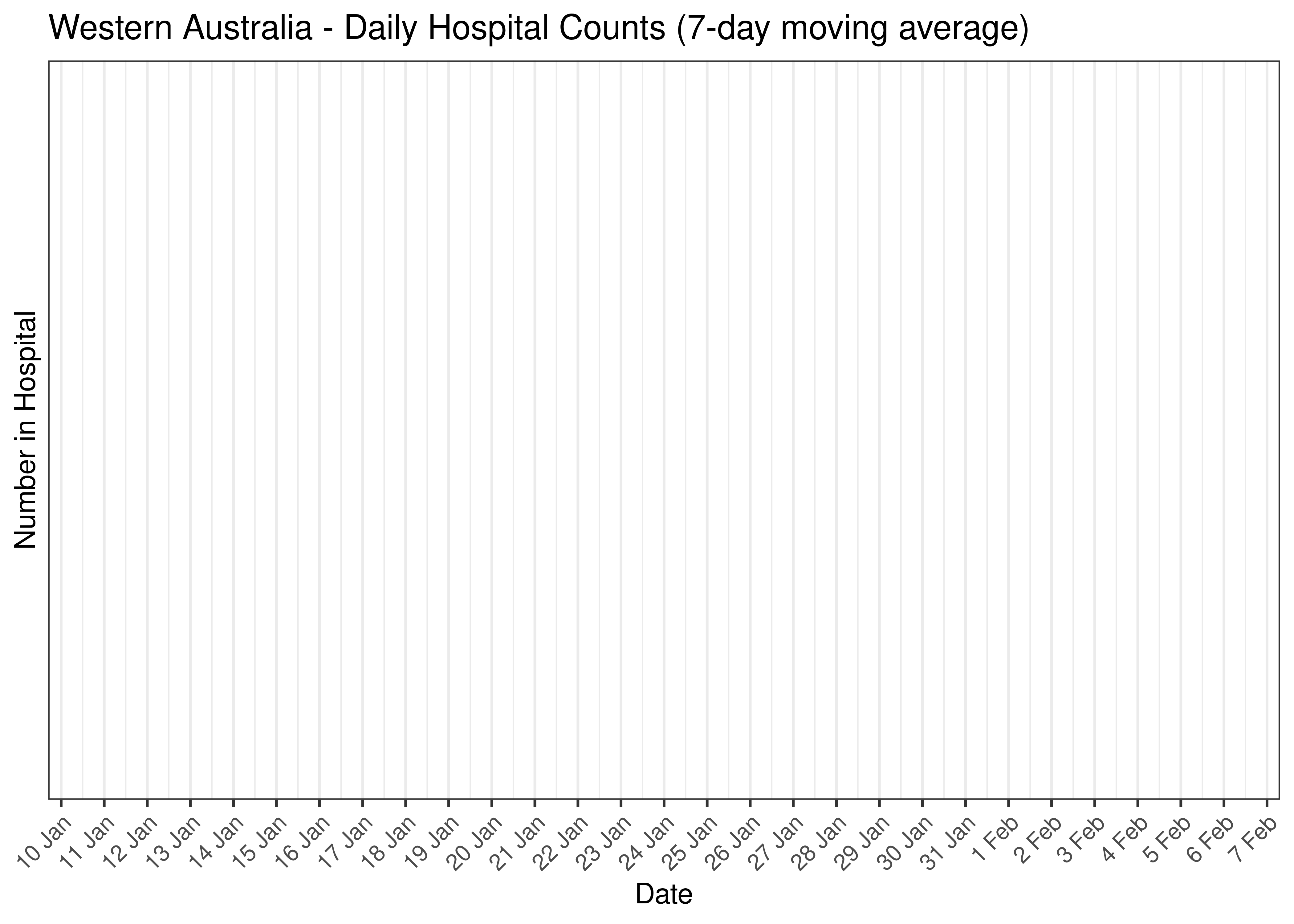 Western Australia - Daily Hospital Counts for Last 30-days (7-day moving average)