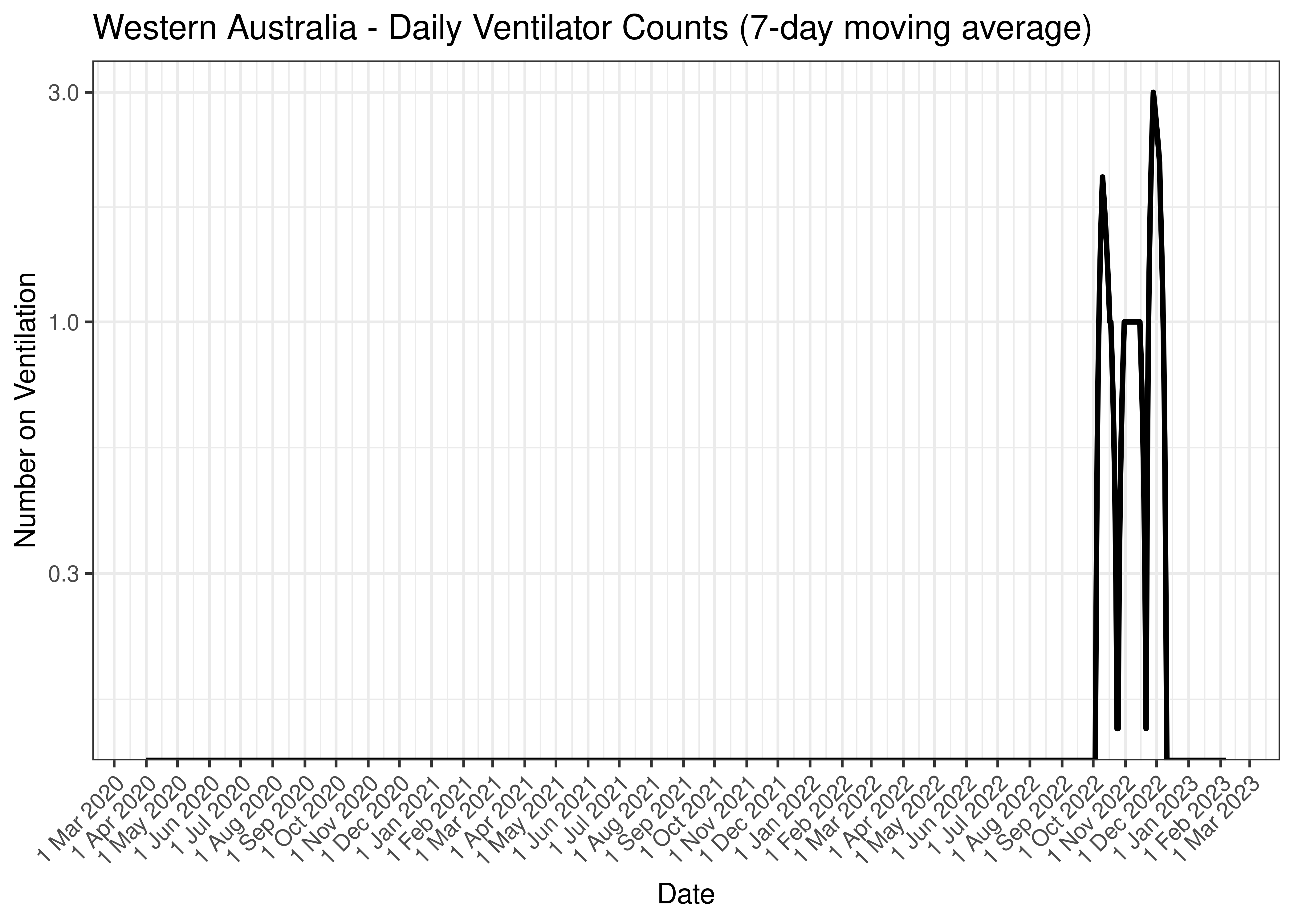 Western Australia - Daily Ventilator Counts (7-day moving average)