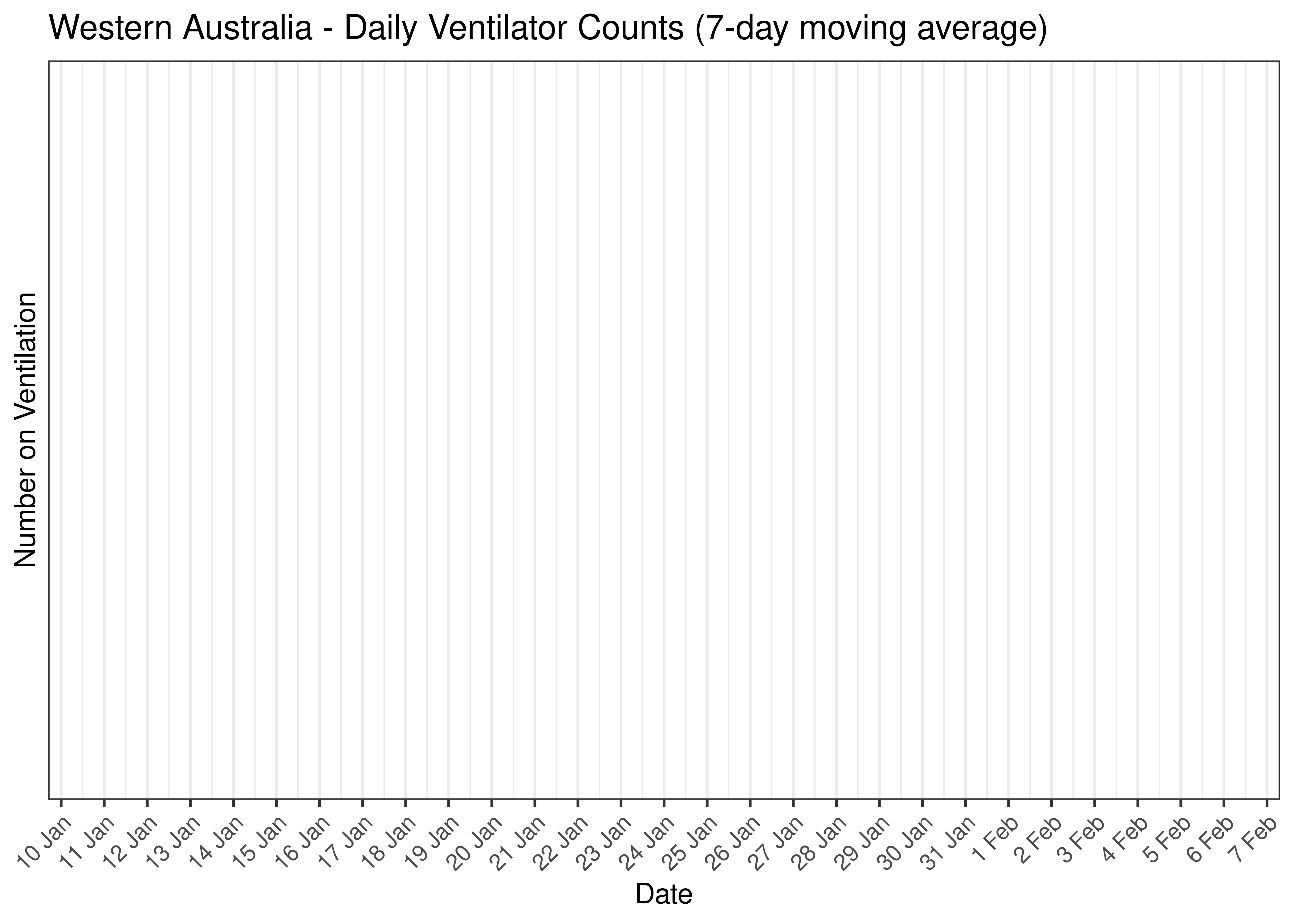 Western Australia - Daily Ventilator Counts for Last 30-days (7-day moving average)