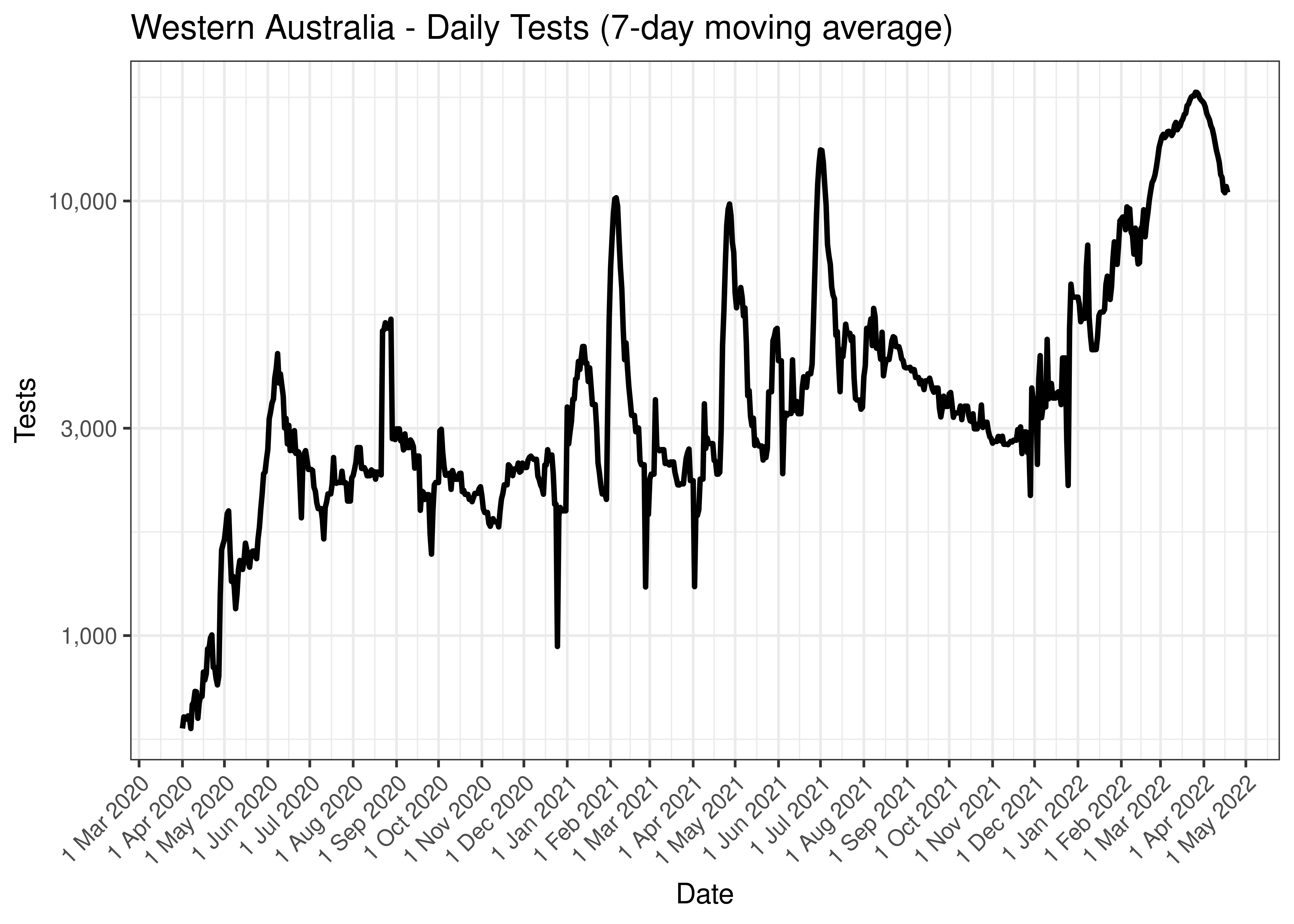 Western Australia - Daily Tests (7-day moving average)