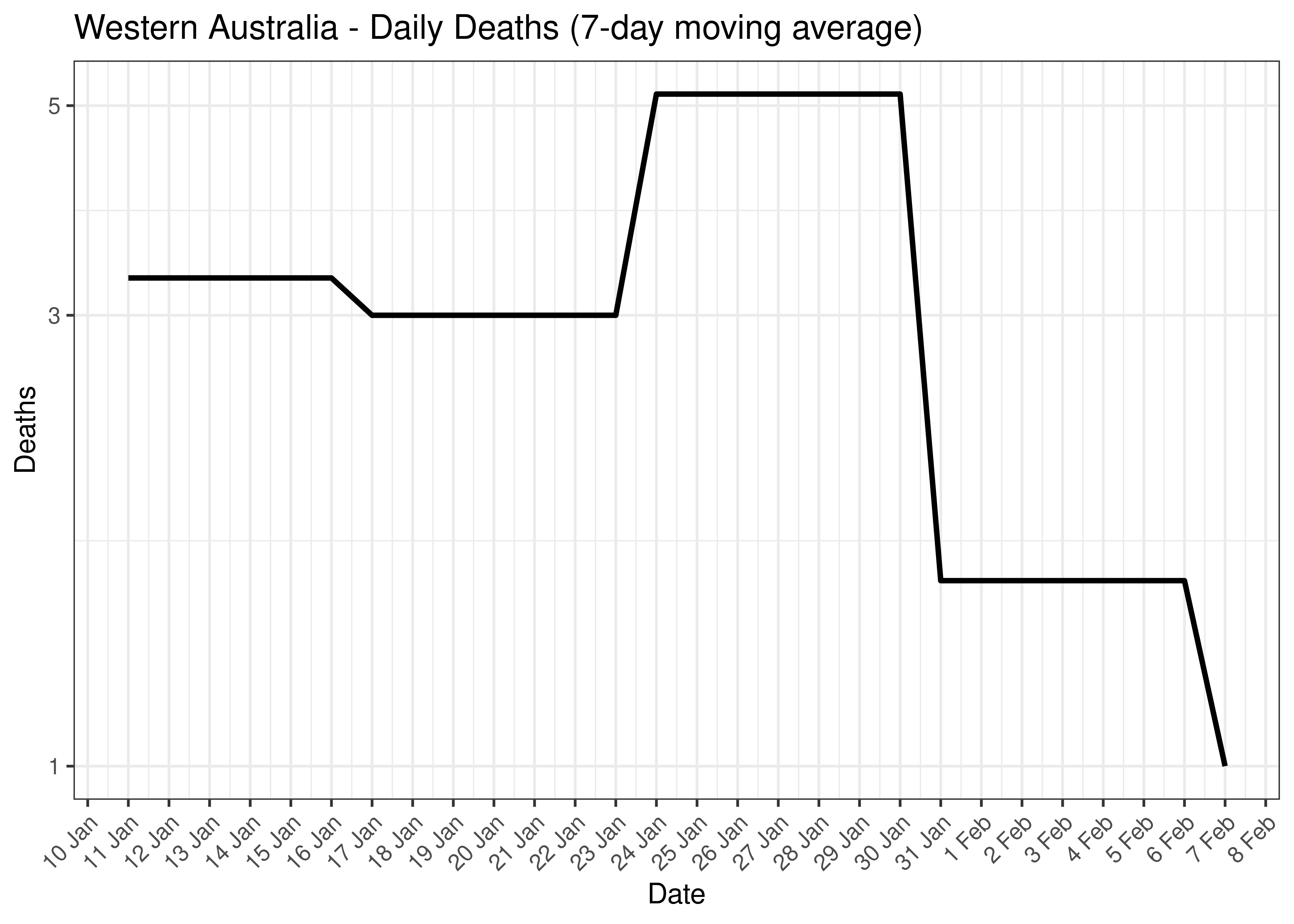 Western Australia - Percentage Testing Positive (7-day moving average)