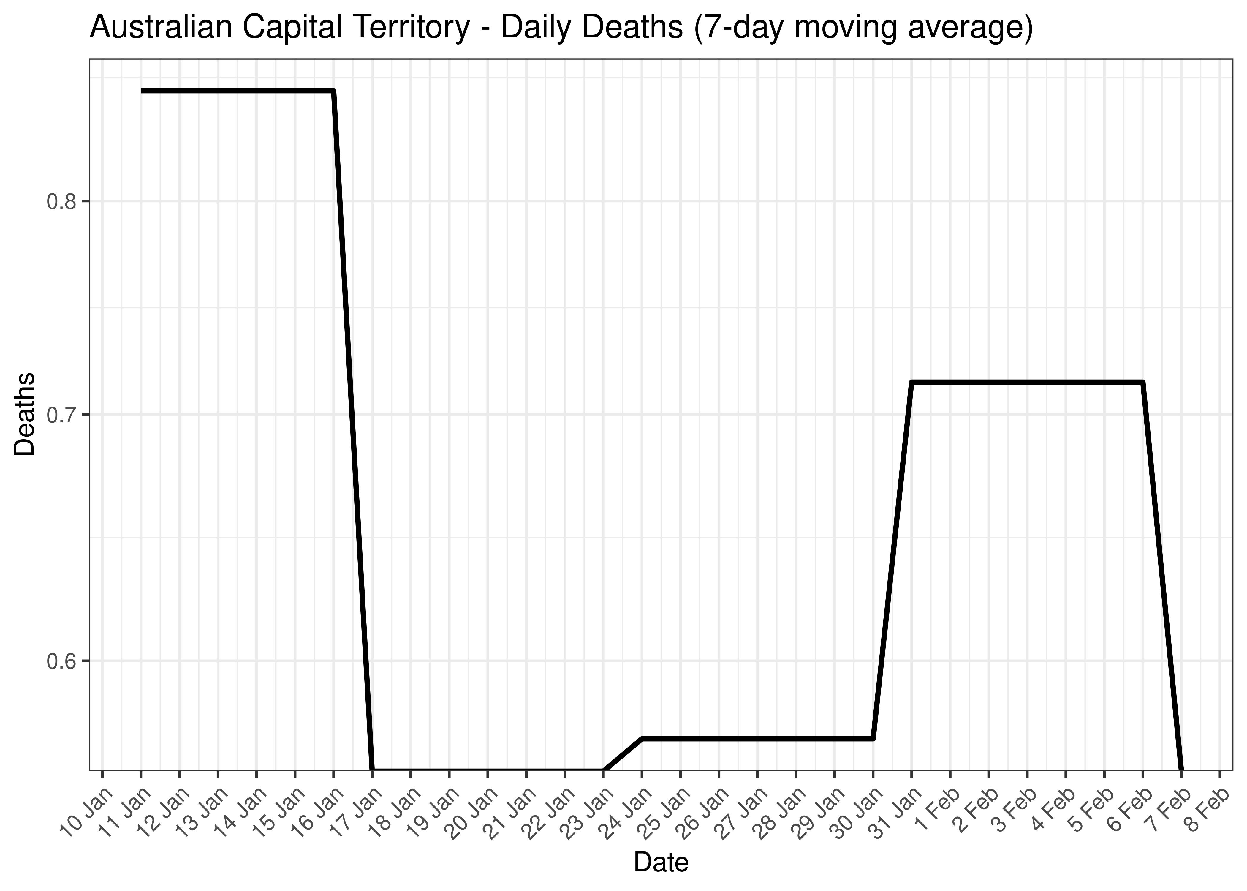 Australian Capital Territory - Daily Deaths for Last 30-days (7-day moving average)