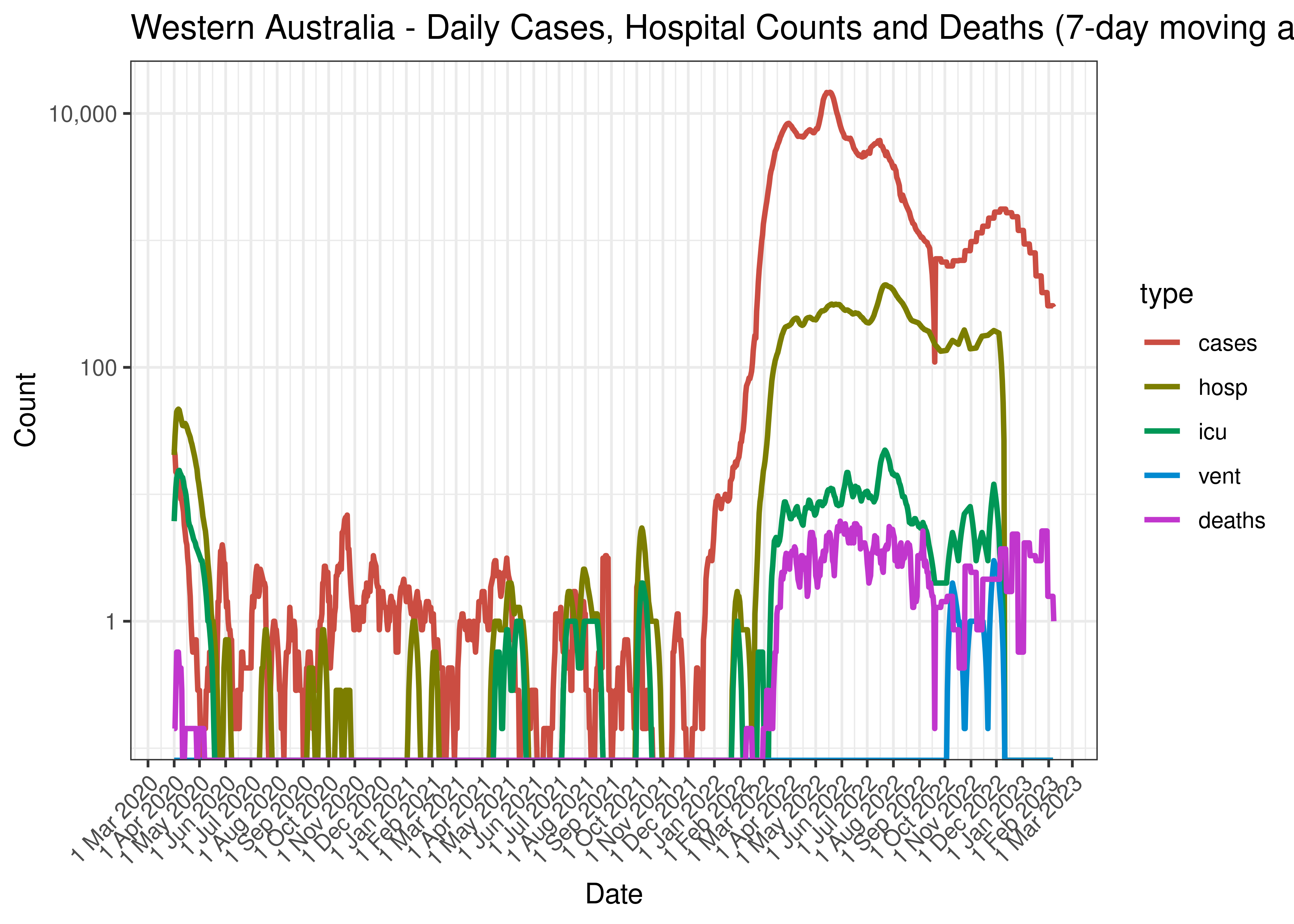 Western Australia - Daily Cases, Hospital Counts and Deaths (7-day moving average)