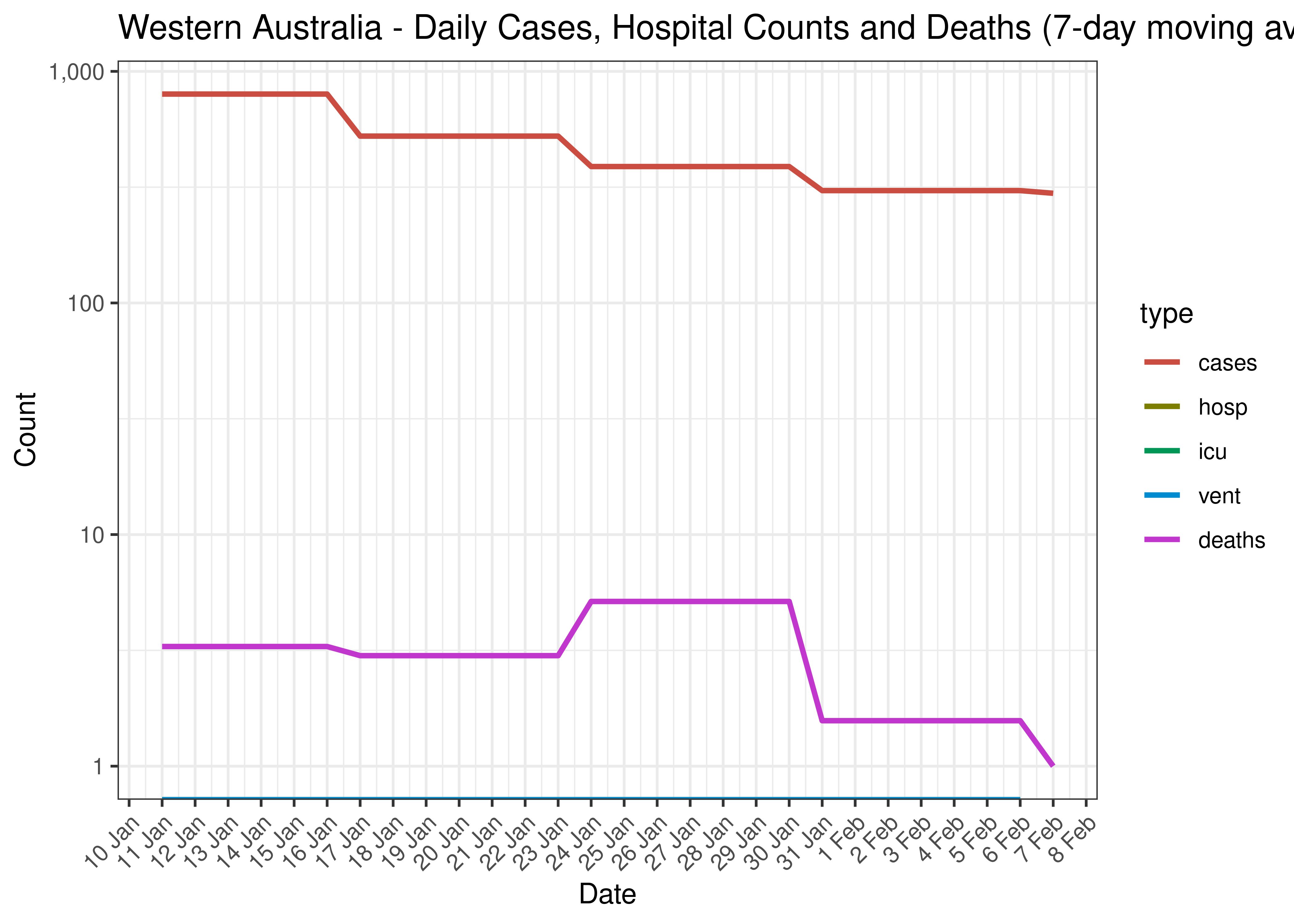 Western Australia - Daily Cases, Admissions and Deaths for Last 30-days (7-day moving average)