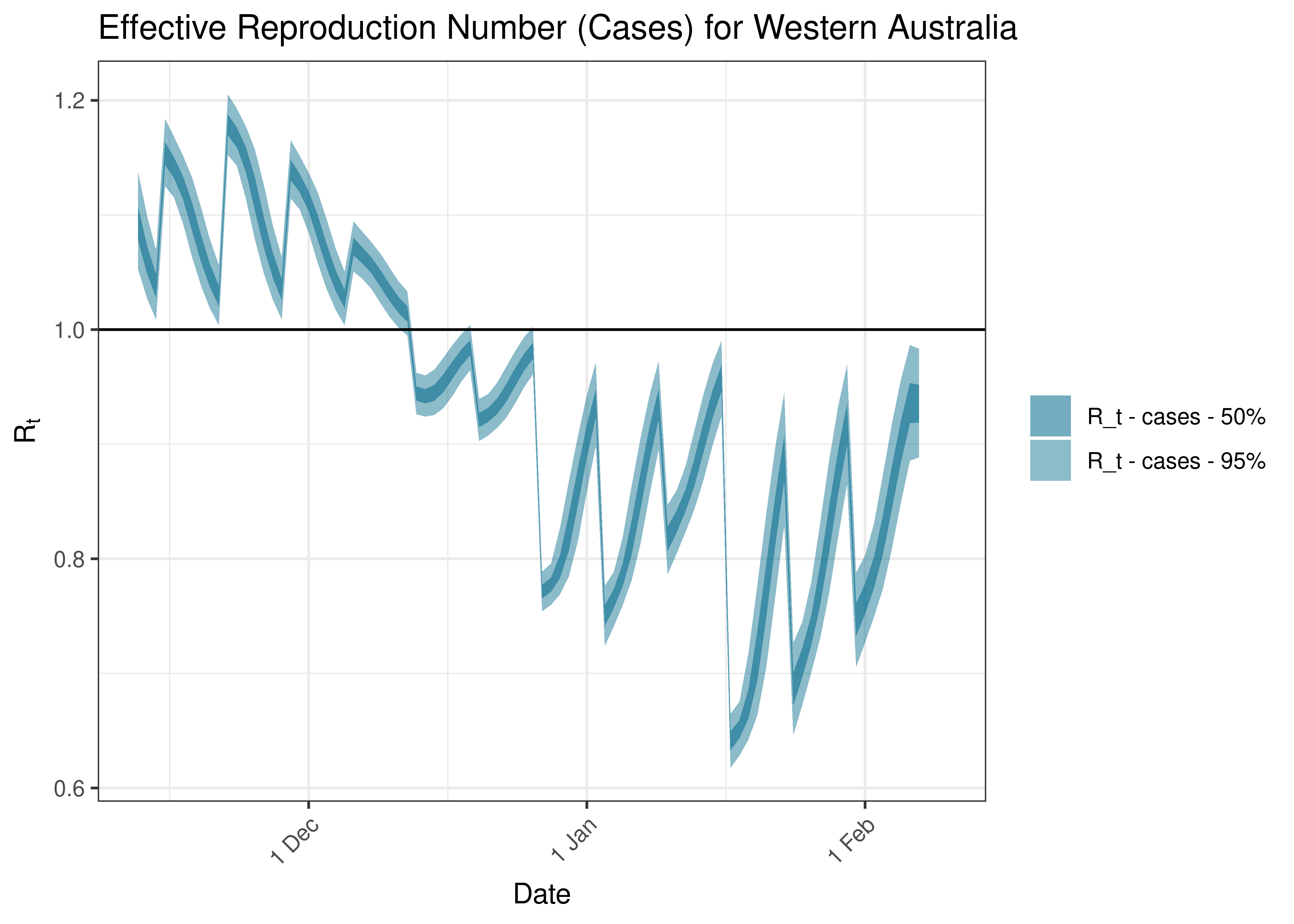 Estimated Effective Reproduction Number Based on Cases for Western Australia over last 90 days