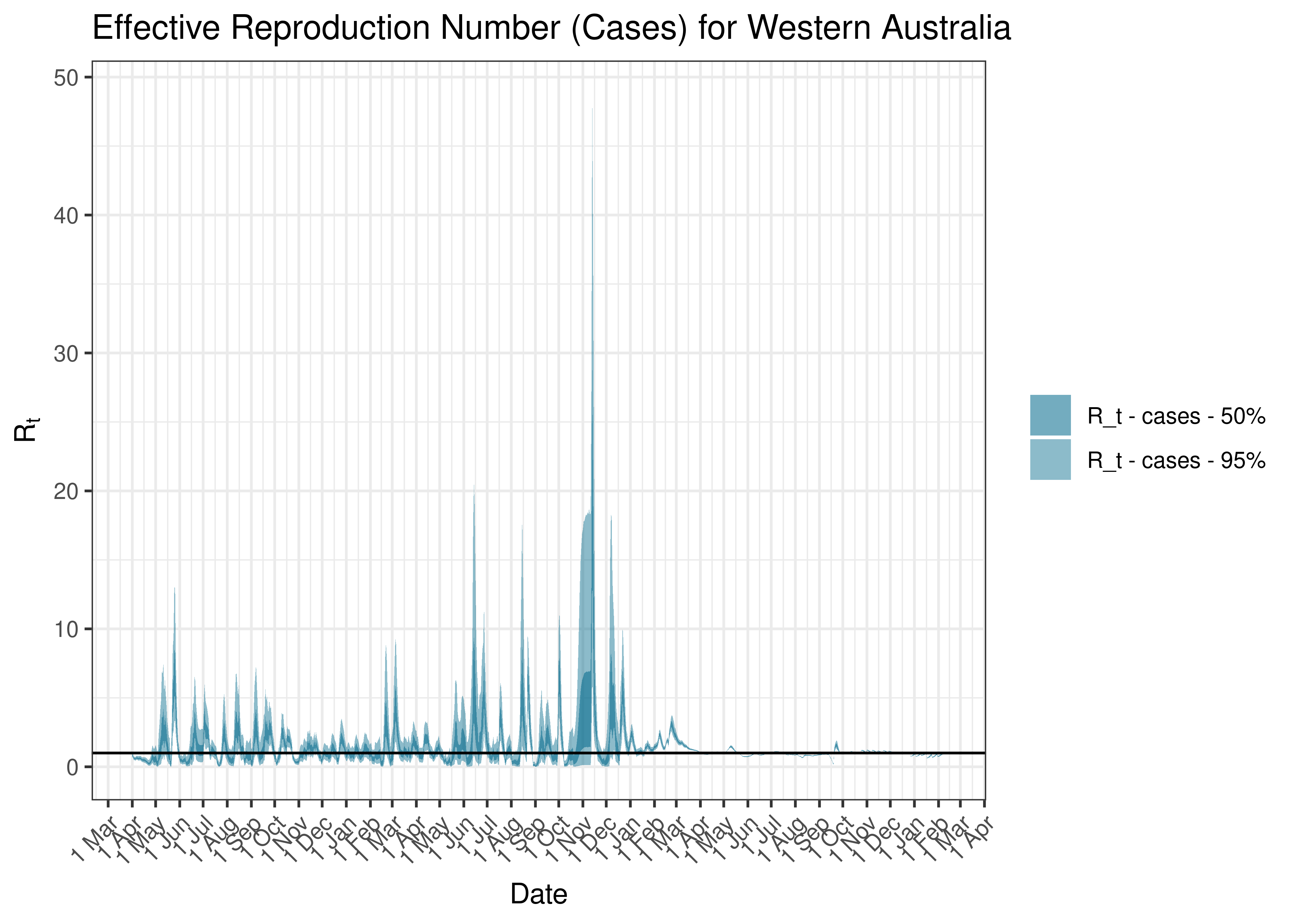 Estimated Effective Reproduction Number Based on Cases for Western Australia since 1 April 2020
