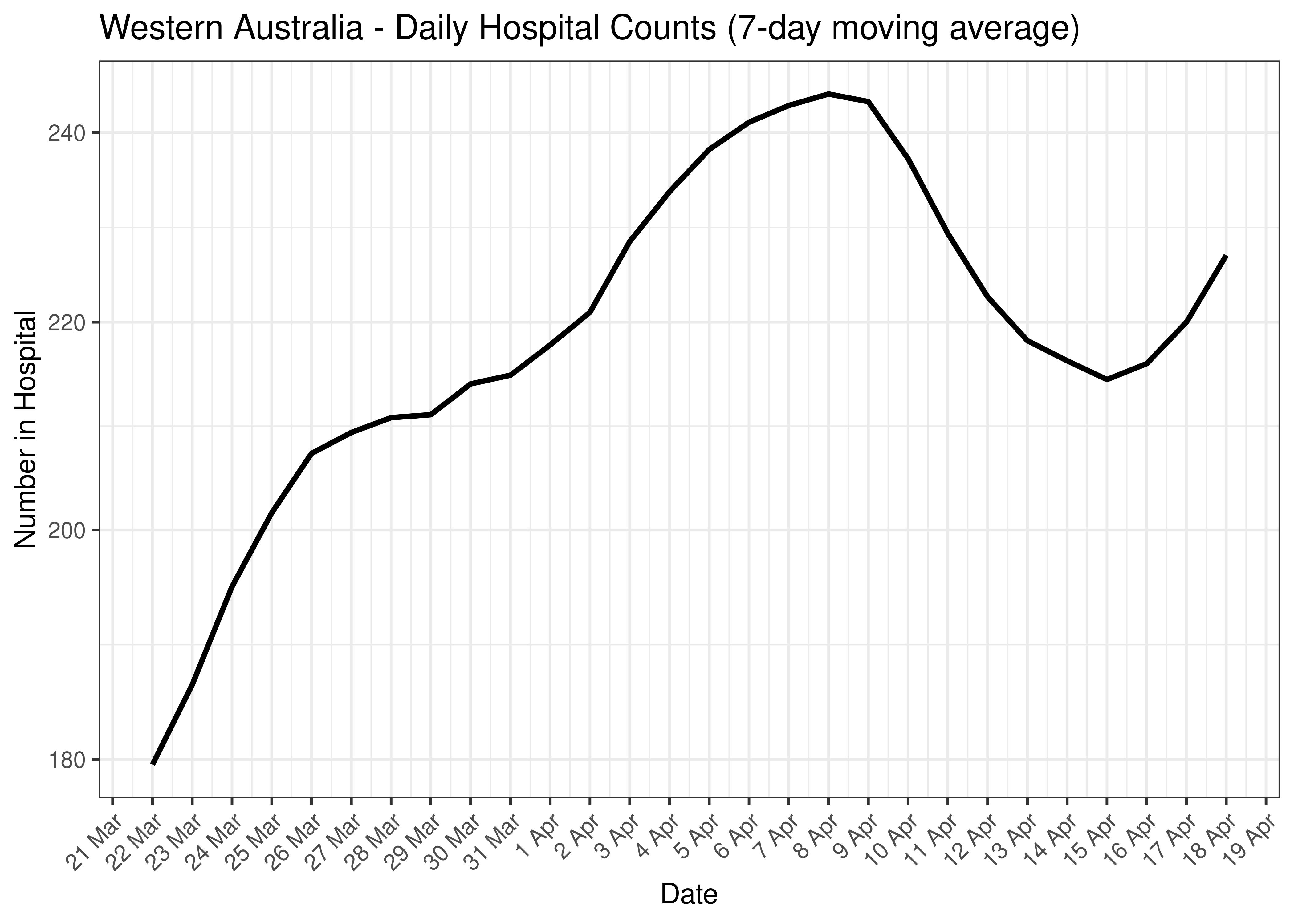Western Australia - Daily Hospital Counts for Last 30-days (7-day moving average)