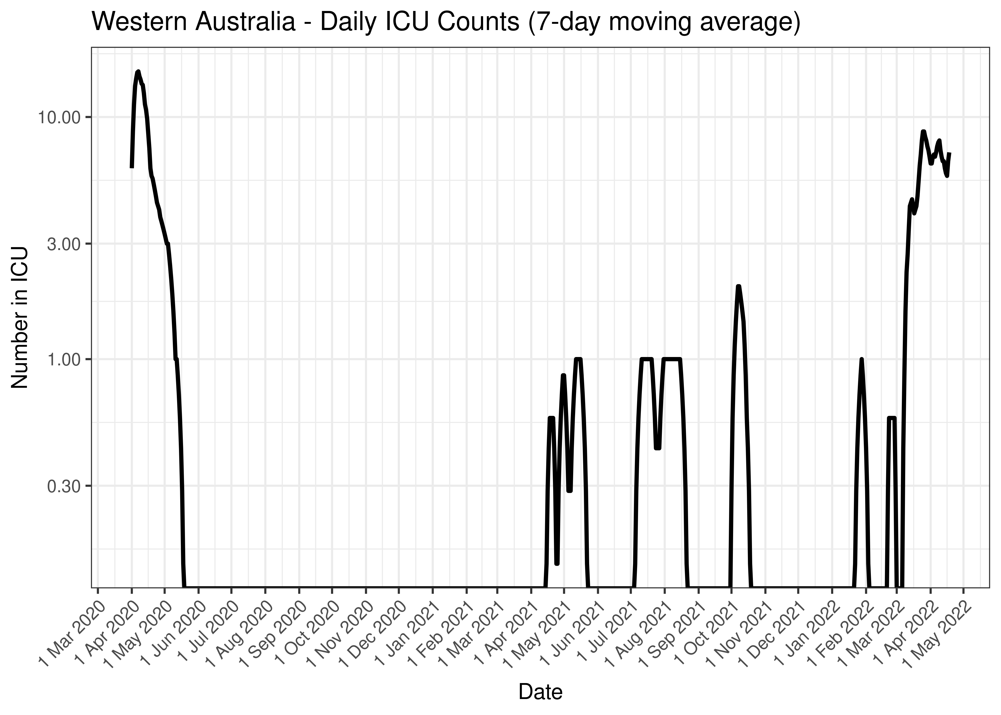 Western Australia - Daily ICU Counts (7-day moving average)