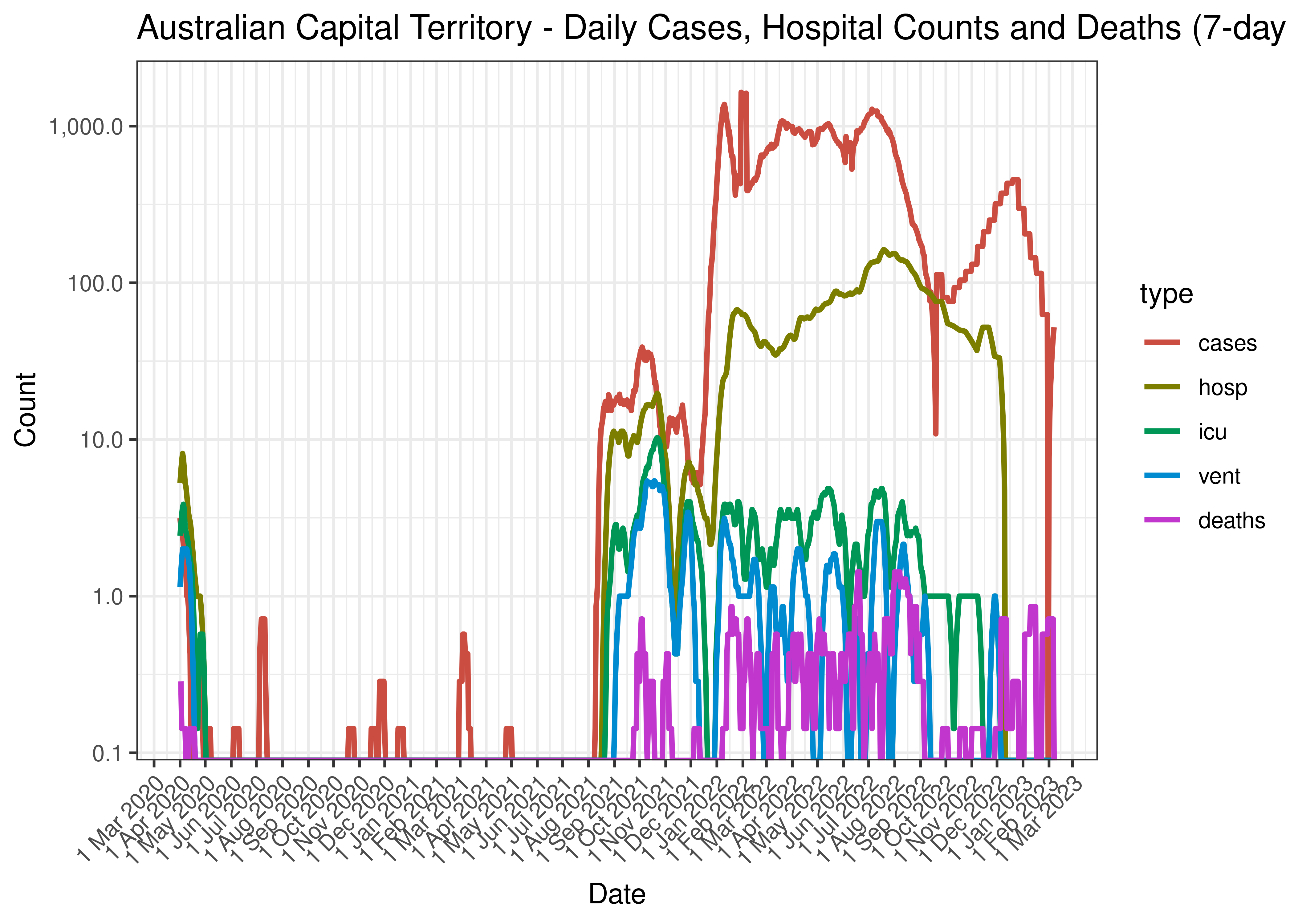 Australian Capital Territory - Daily Deaths (7-day moving average)